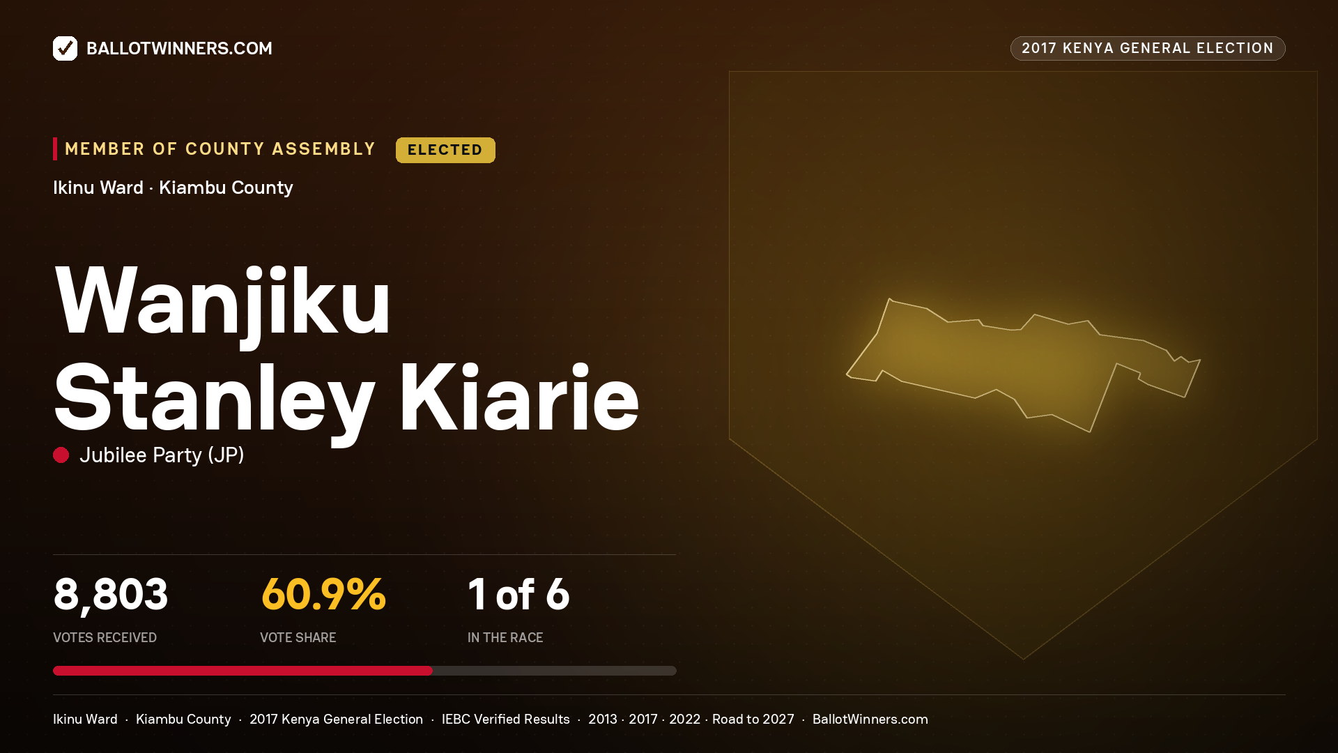 WANJIKU STANLEY KIARIE, JUBILEE PARTY, elected Member of County Assembly for IKINU, 8,803 votes, 2017 Kenya general election.