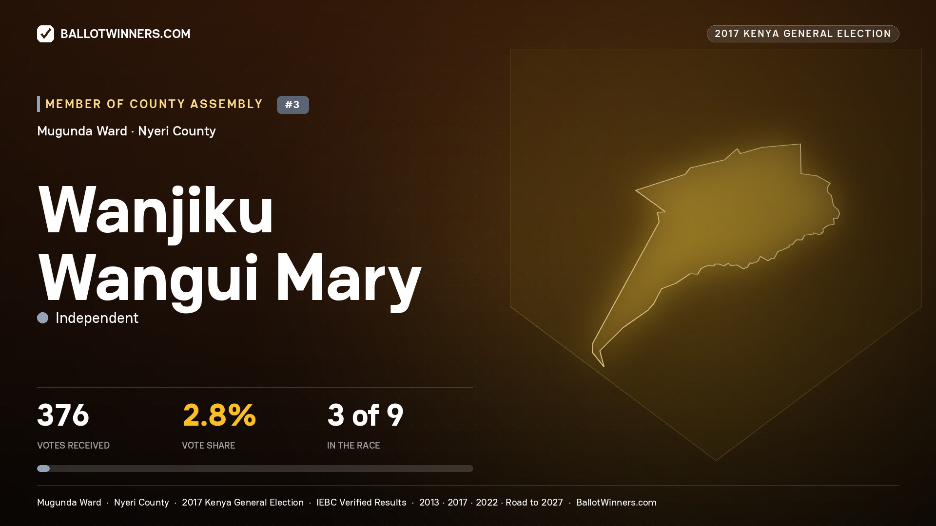 WANJIKU WANGUI MARY, INDEPENDENT, contested Member of County Assembly for MUGUNDA, 376 votes, 2017 Kenya general election.