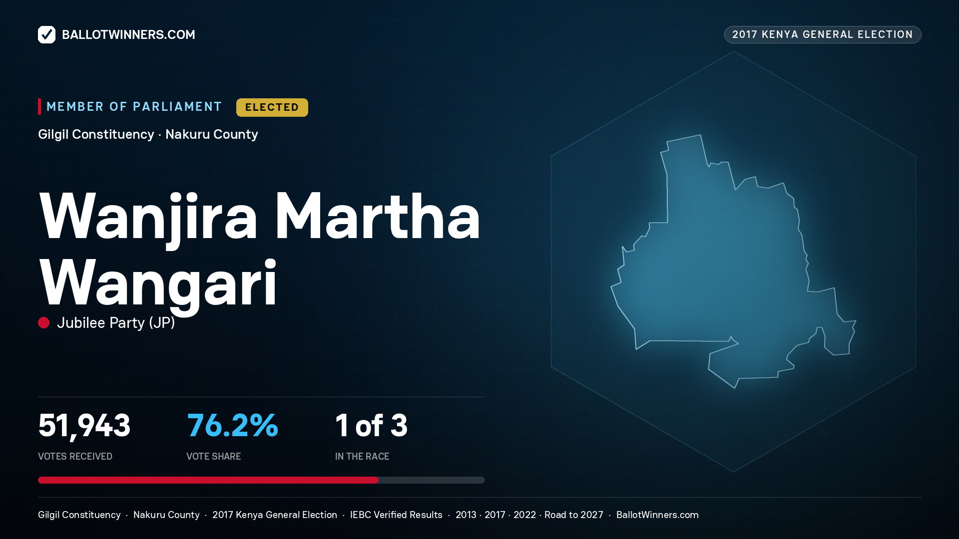 WANJIRA MARTHA WANGARI, JUBILEE PARTY, elected Member of Parliament for GILGIL, 51,943 votes, 2017 Kenya general election.