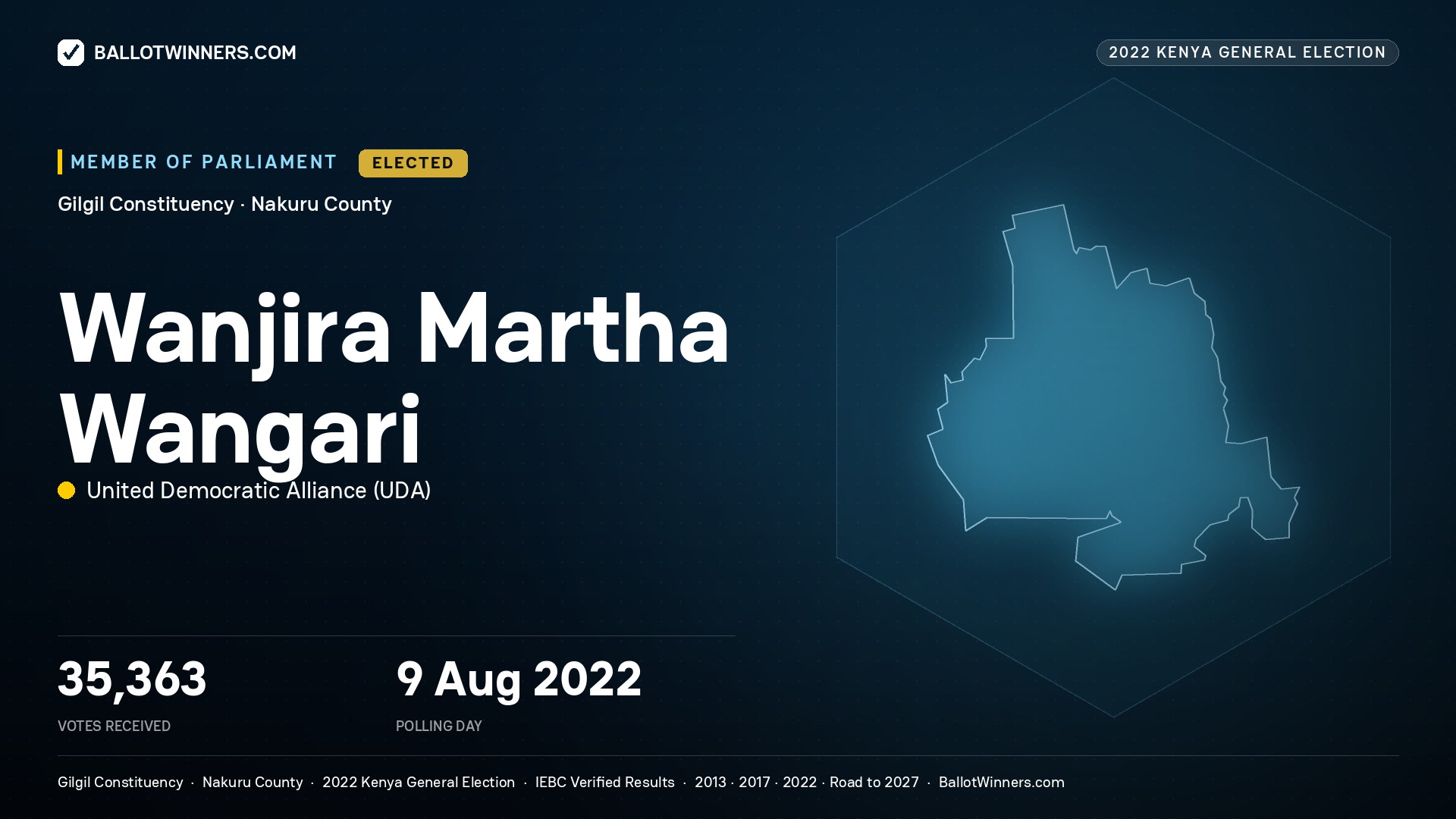 Wanjira Martha Wangari, United Democratic Alliance, elected Member of Parliament for Gilgil, 35,363 votes, 2022 Kenya general election.