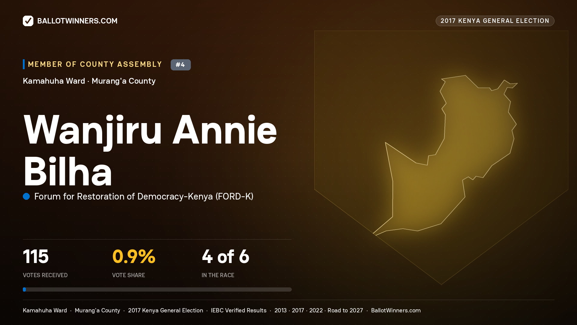 WANJIRU ANNIE BILHA, FORUM FOR RESTORATION OF DEMOCRACY-KENYA, contested Member of County Assembly for KAMAHUHA, 115 votes, 2017 Kenya general election.