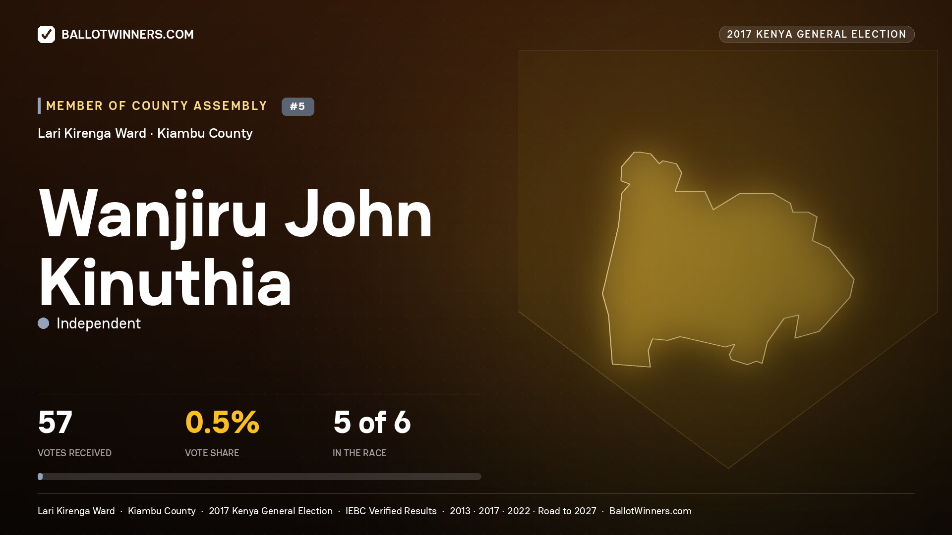 WANJIRU JOHN KINUTHIA, INDEPENDENT, contested Member of County Assembly for LARI KIRENGA, 57 votes, 2017 Kenya general election.