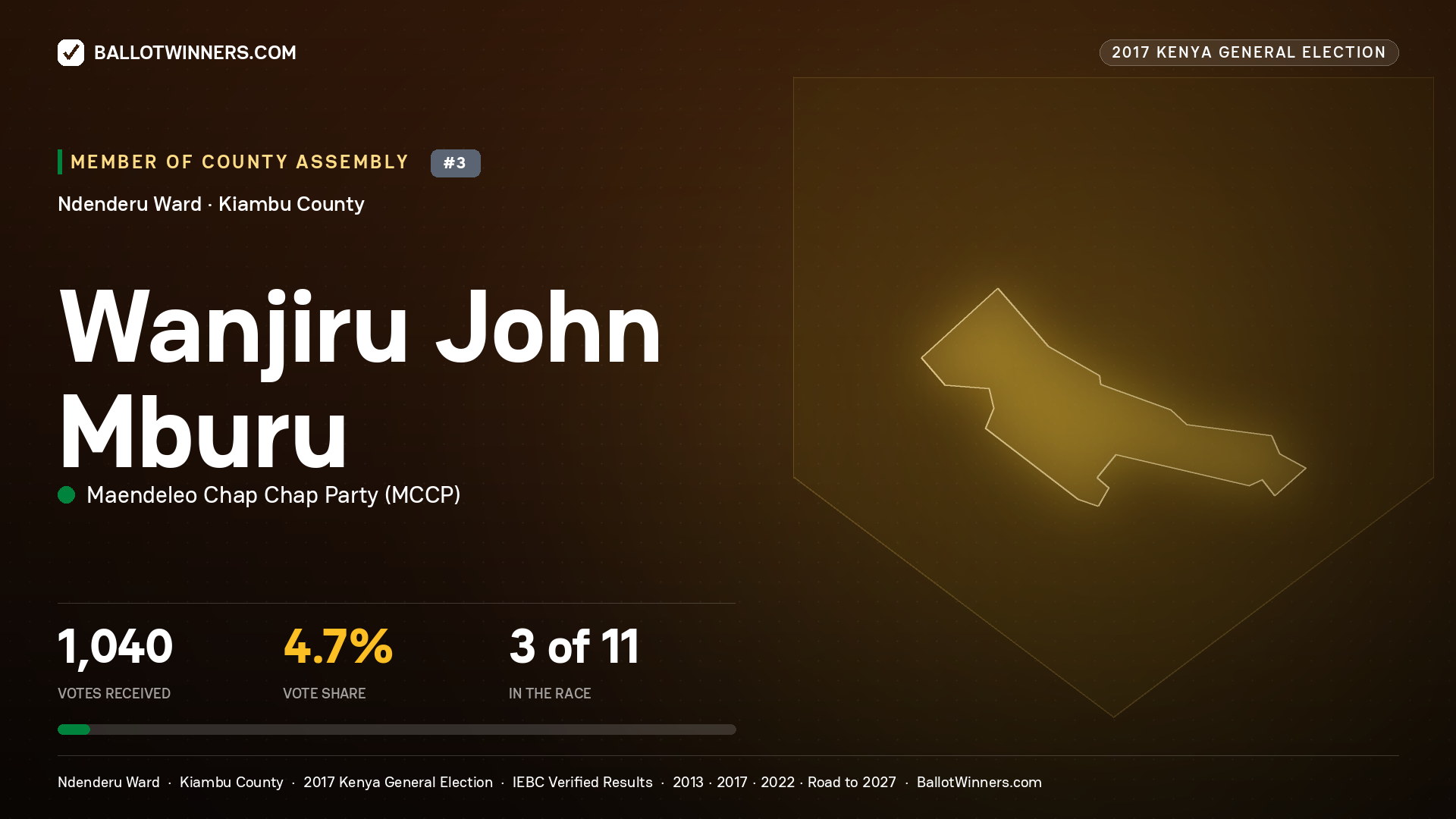 WANJIRU JOHN MBURU, MAENDELEO CHAP CHAP PARTY, contested Member of County Assembly for NDENDERU, 1,040 votes, 2017 Kenya general election.