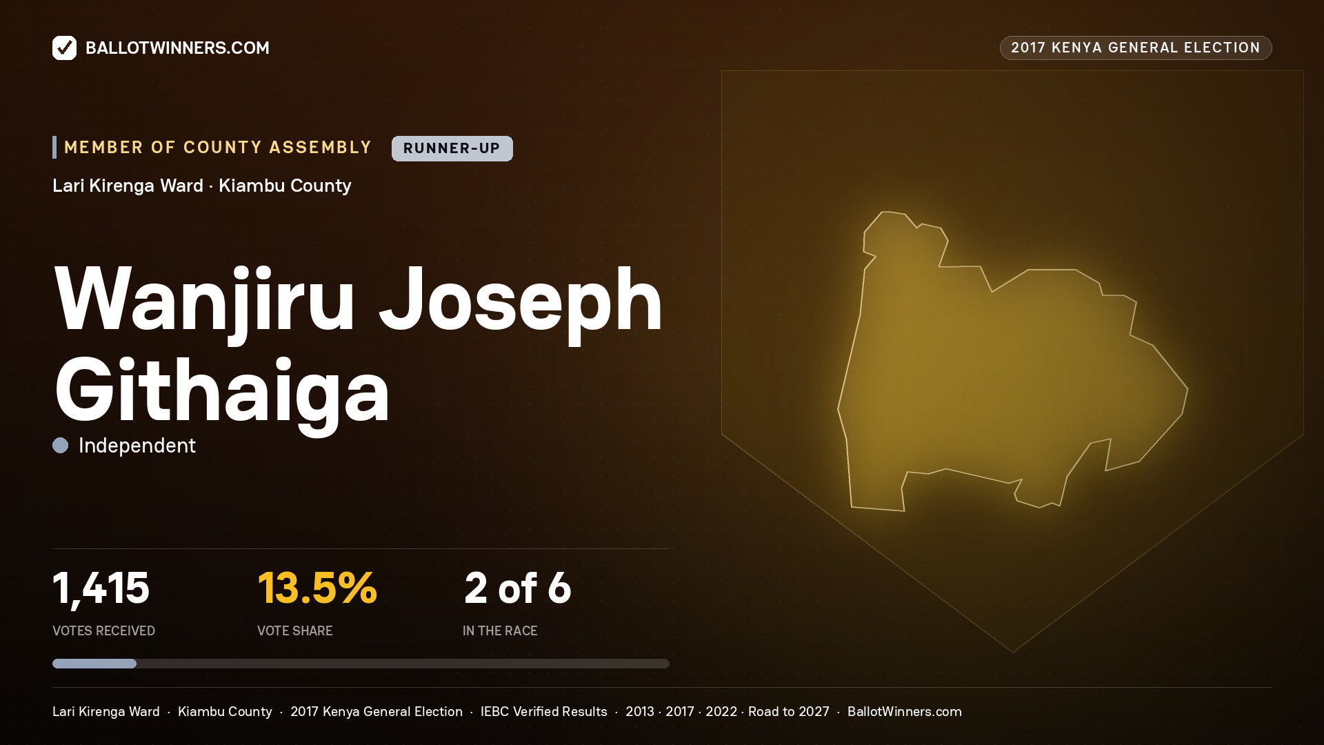 WANJIRU JOSEPH GITHAIGA, INDEPENDENT, contested Member of County Assembly for LARI KIRENGA, 1,415 votes, 2017 Kenya general election.