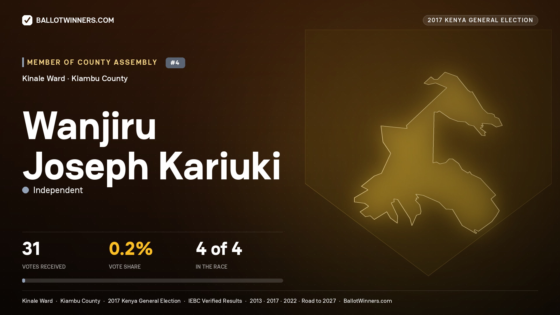 WANJIRU JOSEPH KARIUKI, INDEPENDENT, contested Member of County Assembly for KINALE, 31 votes, 2017 Kenya general election.