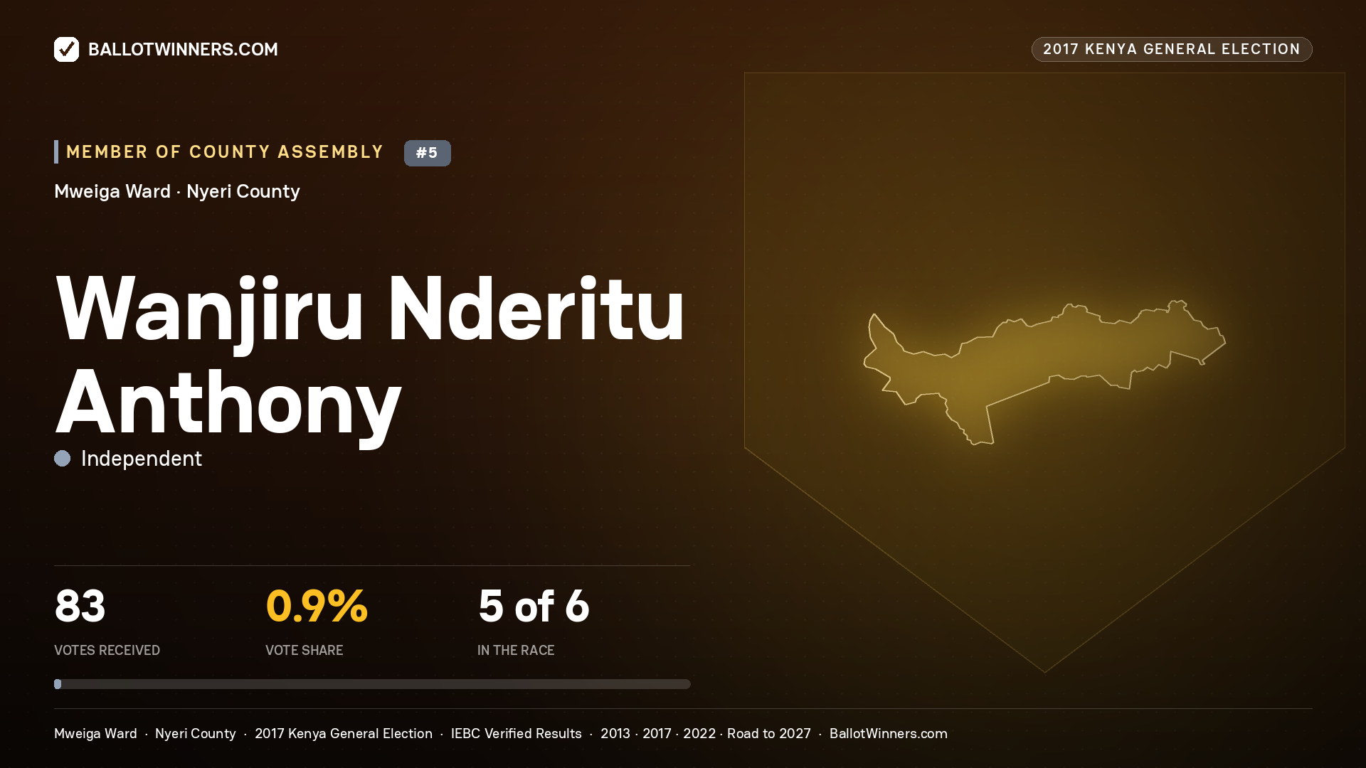 WANJIRU NDERITU ANTHONY, INDEPENDENT, contested Member of County Assembly for MWEIGA, 83 votes, 2017 Kenya general election.