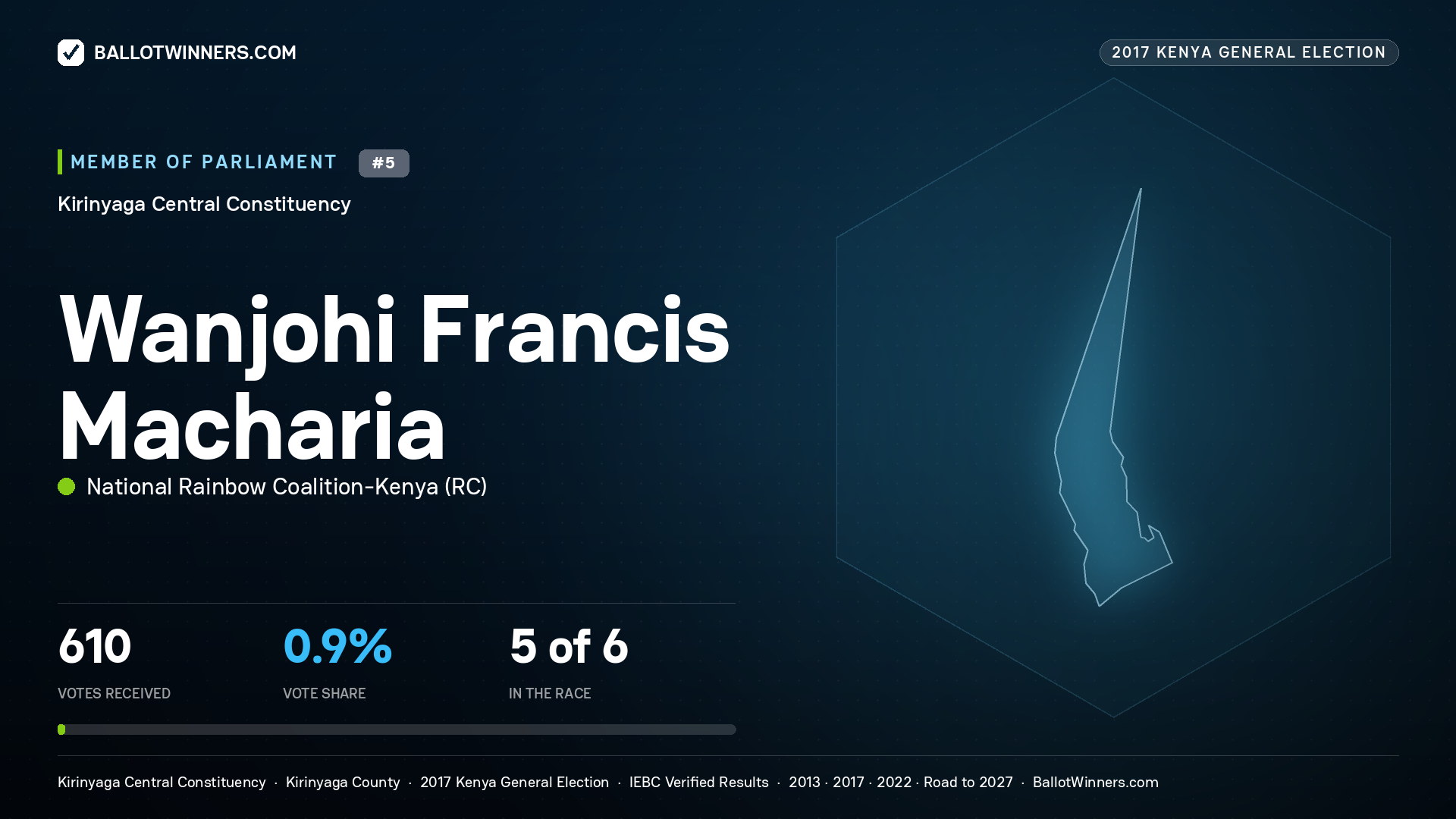 WANJOHI FRANCIS MACHARIA, NATIONAL RAINBOW COALITION-KENYA, contested Member of Parliament for KIRINYAGA CENTRAL, 610 votes, 2017 Kenya general election.