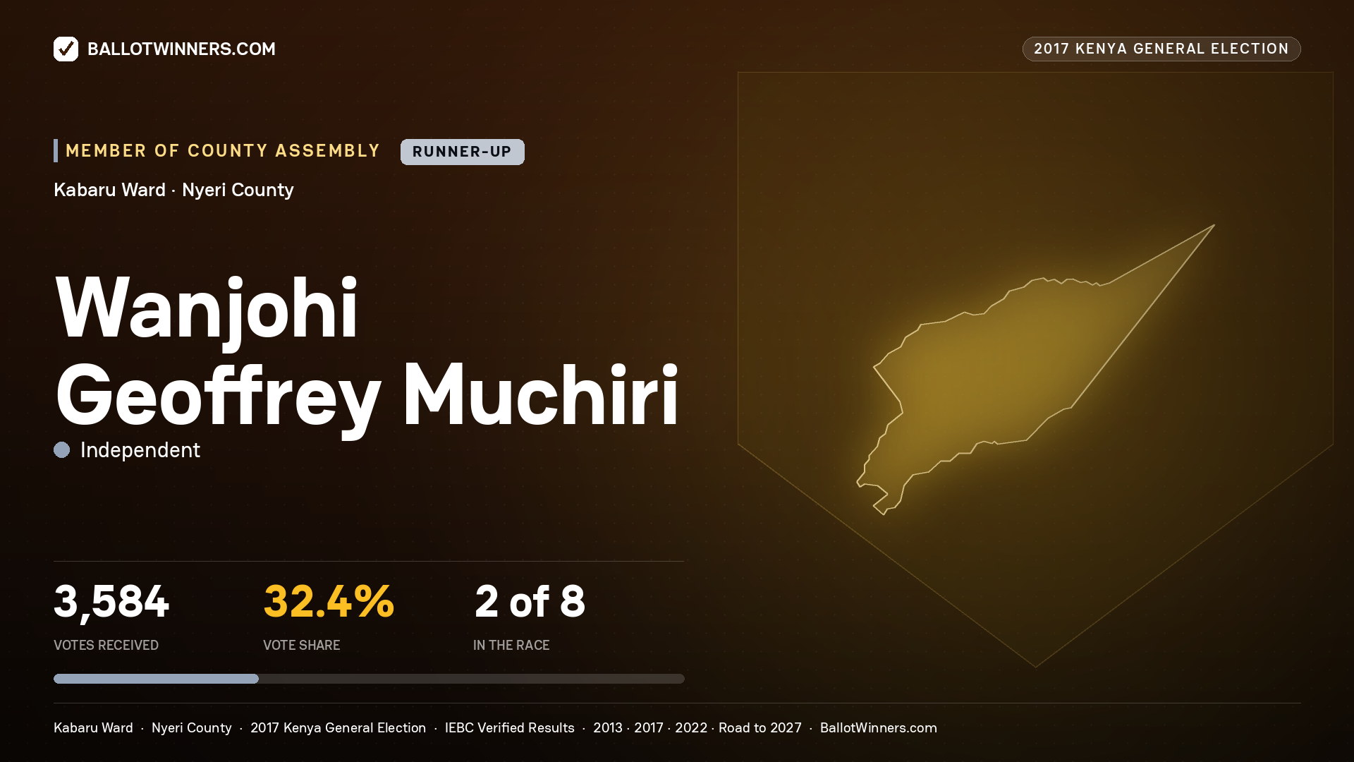 WANJOHI GEOFFREY MUCHIRI, INDEPENDENT, contested Member of County Assembly for KABARU, 3,584 votes, 2017 Kenya general election.