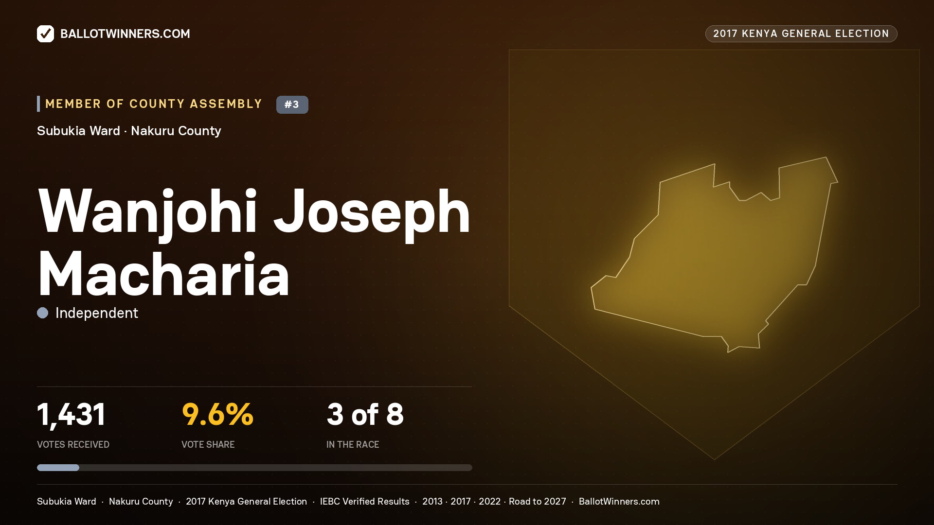 WANJOHI JOSEPH MACHARIA, INDEPENDENT, contested Member of County Assembly for SUBUKIA, 1,431 votes, 2017 Kenya general election.