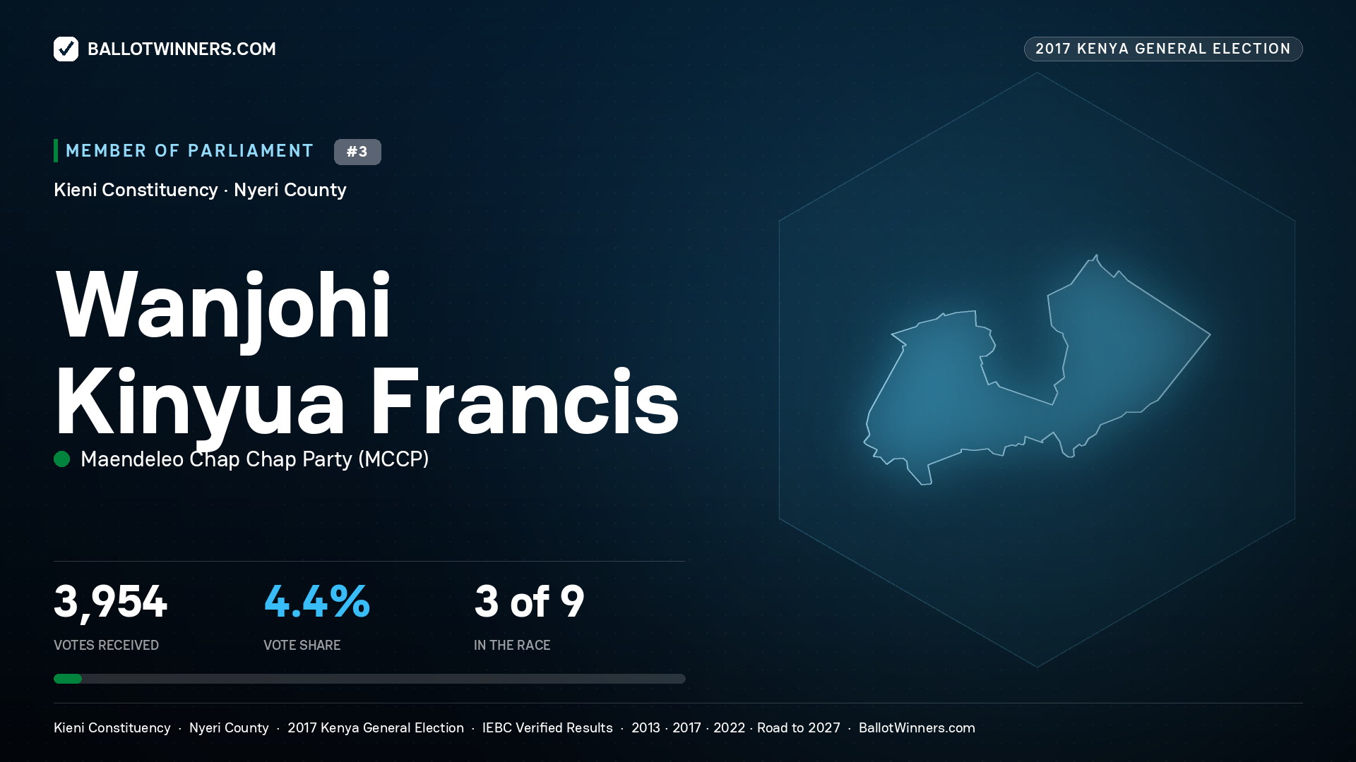WANJOHI KINYUA  FRANCIS, MAENDELEO CHAP
CHAP PARTY, contested Member of Parliament for KIENI, 3,954 votes, 2017 Kenya general election.