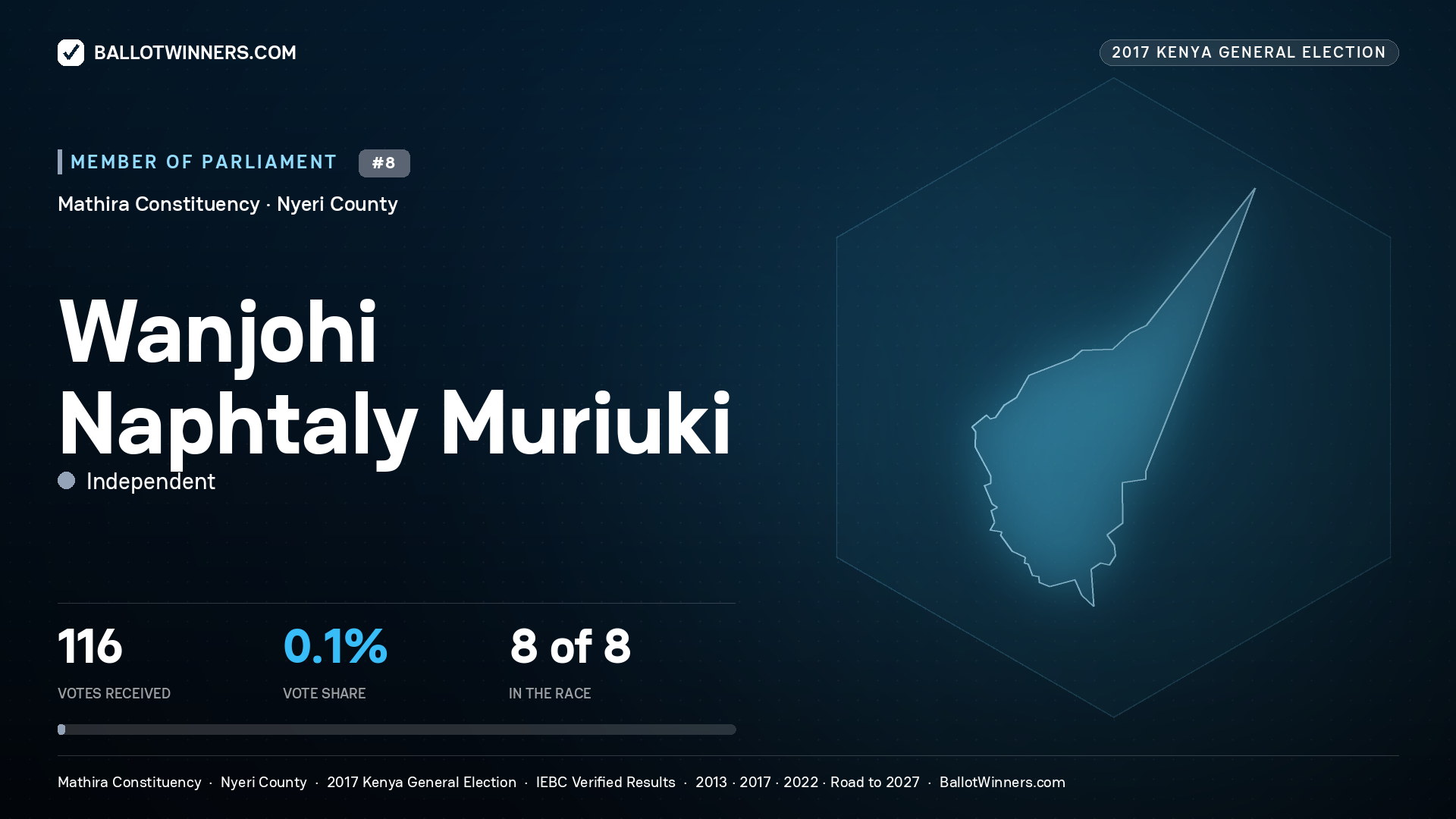 WANJOHI NAPHTALY MURIUKI, INDEPENDENT, contested Member of Parliament for MATHIRA, 116 votes, 2017 Kenya general election.