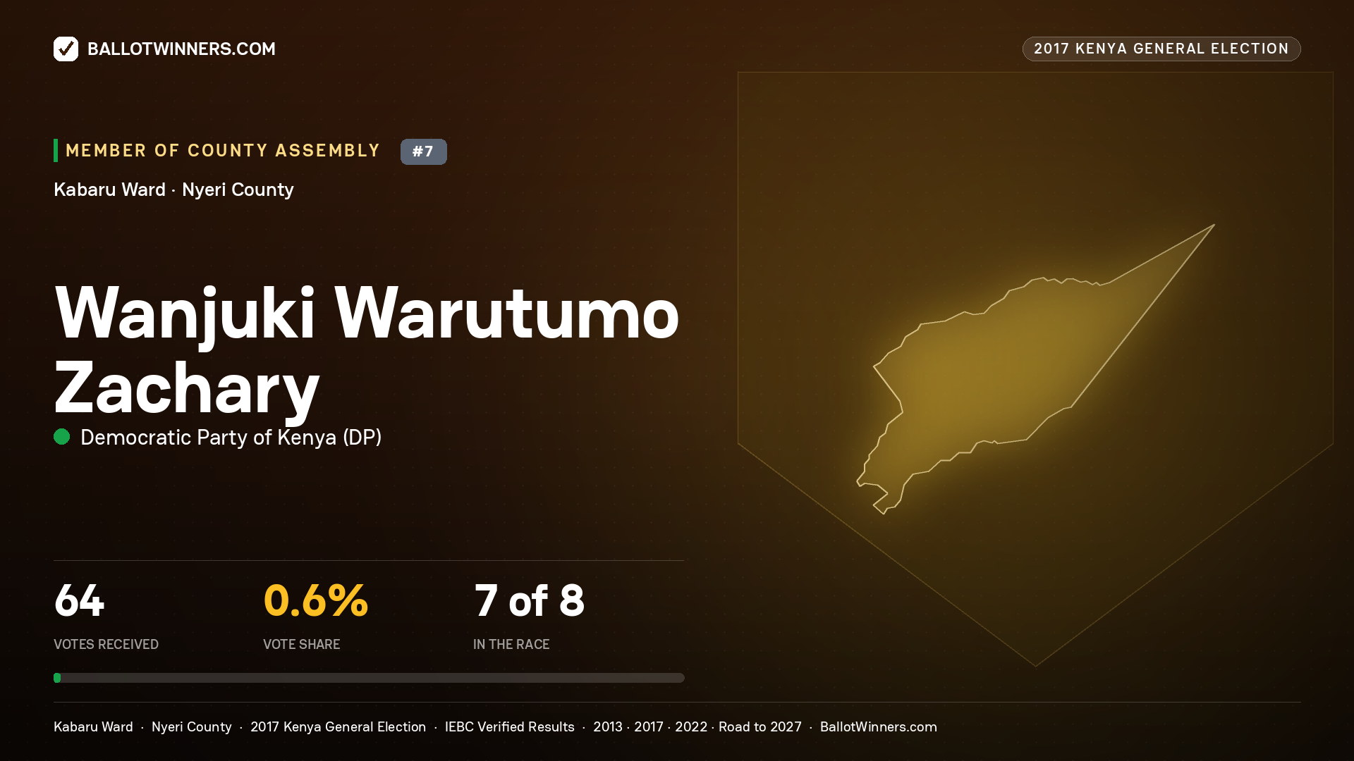 WANJUKI WARUTUMO ZACHARY, DEMOCRATIC PARTY OF KENYA, contested Member of County Assembly for KABARU, 64 votes, 2017 Kenya general election.