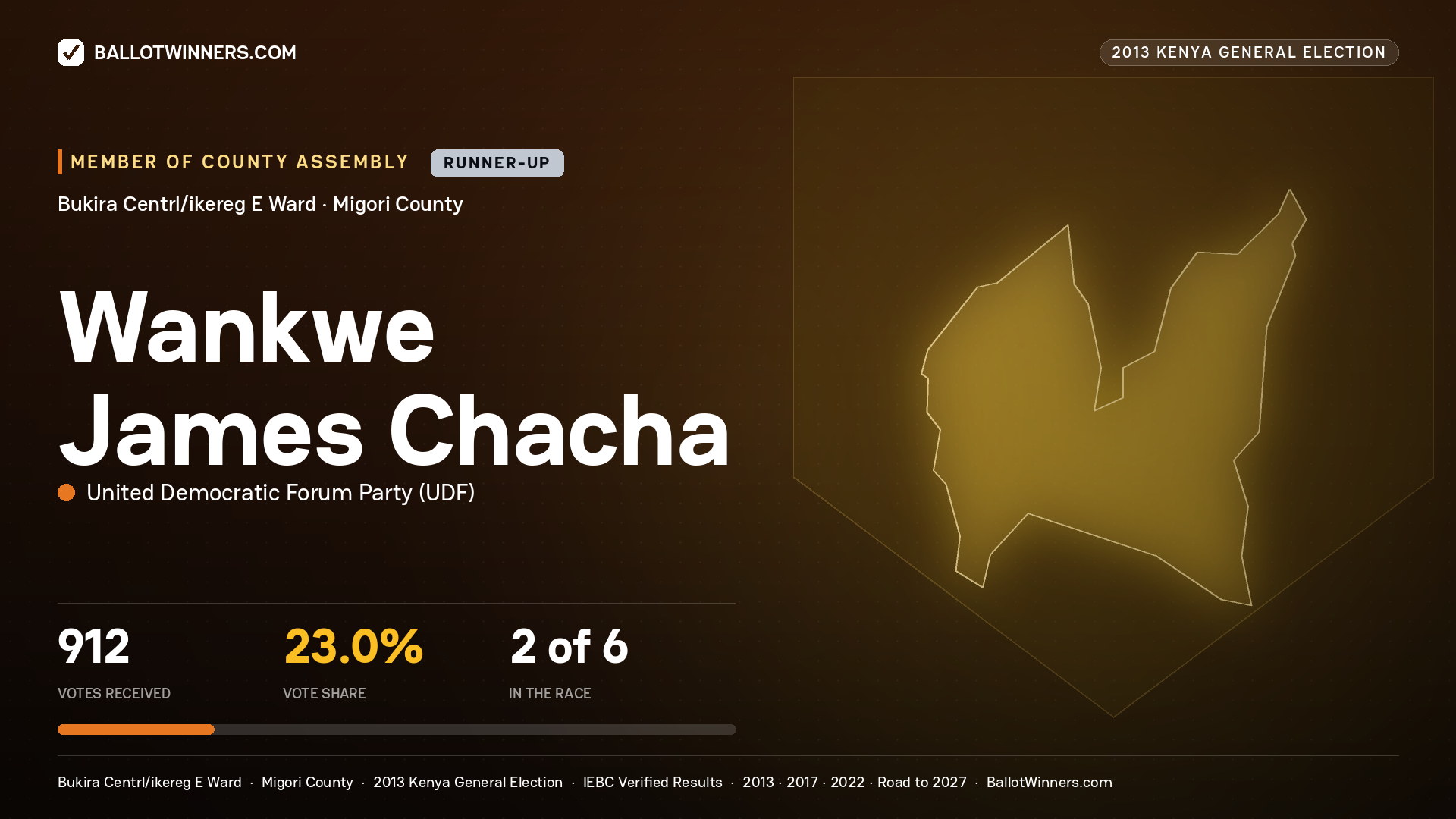WANKWE JAMES CHACHA, contested Member of County Assembly for BUKIRA CENTRL/IKEREG E, 912 votes, 2013 Kenya general election.