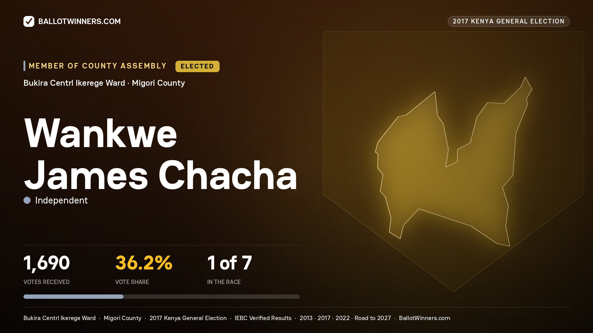 WANKWE JAMES CHACHA, INDEPENDENT, elected Member of County Assembly for BUKIRA CENTRL IKEREGE, 1,690 votes, 2017 Kenya general election.