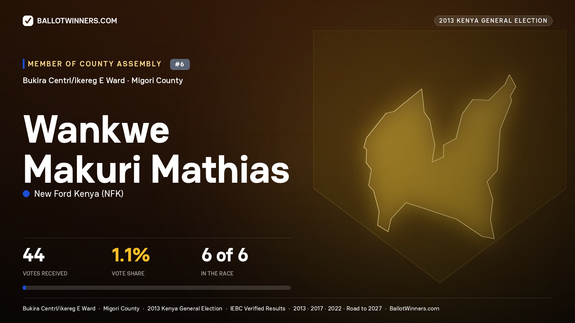 WANKWE MAKURI MATHIAS, contested Member of County Assembly for BUKIRA CENTRL/IKEREG
E, 44 votes, 2013 Kenya general election.