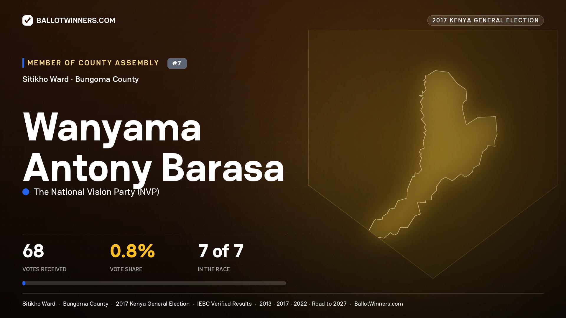 WANYAMA ANTONY BARASA, THE NATIONAL VISION PARTY, contested Member of County Assembly for SITIKHO, 68 votes, 2017 Kenya general election.