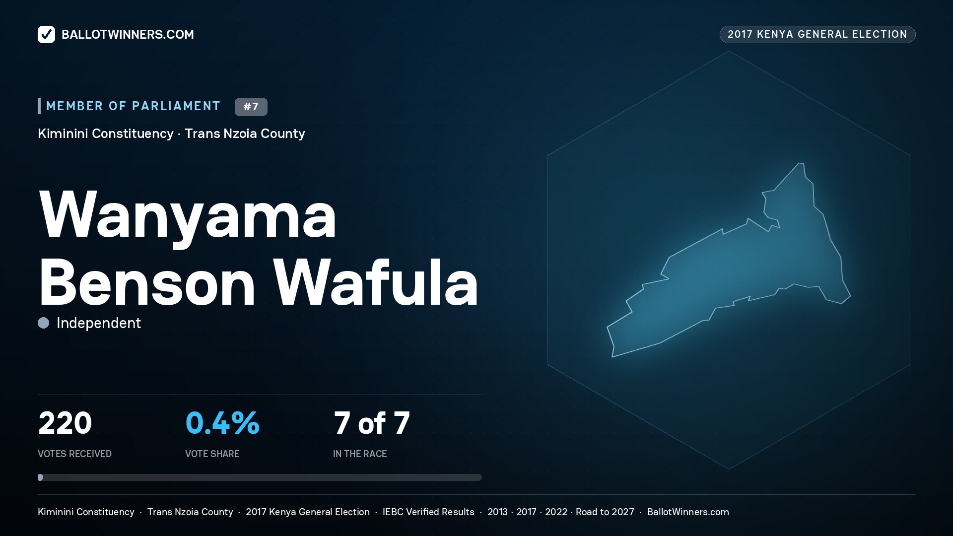 WANYAMA BENSON WAFULA, INDEPENDENT, contested Member of Parliament for KIMININI, 220 votes, 2017 Kenya general election.
