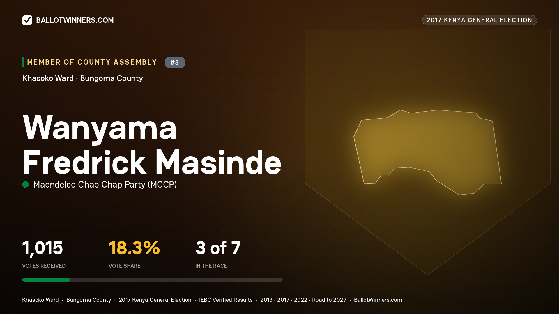 WANYAMA FREDRICK MASINDE, MAENDELEO CHAP CHAP PARTY, contested Member of County Assembly for KHASOKO, 1,015 votes, 2017 Kenya general election.