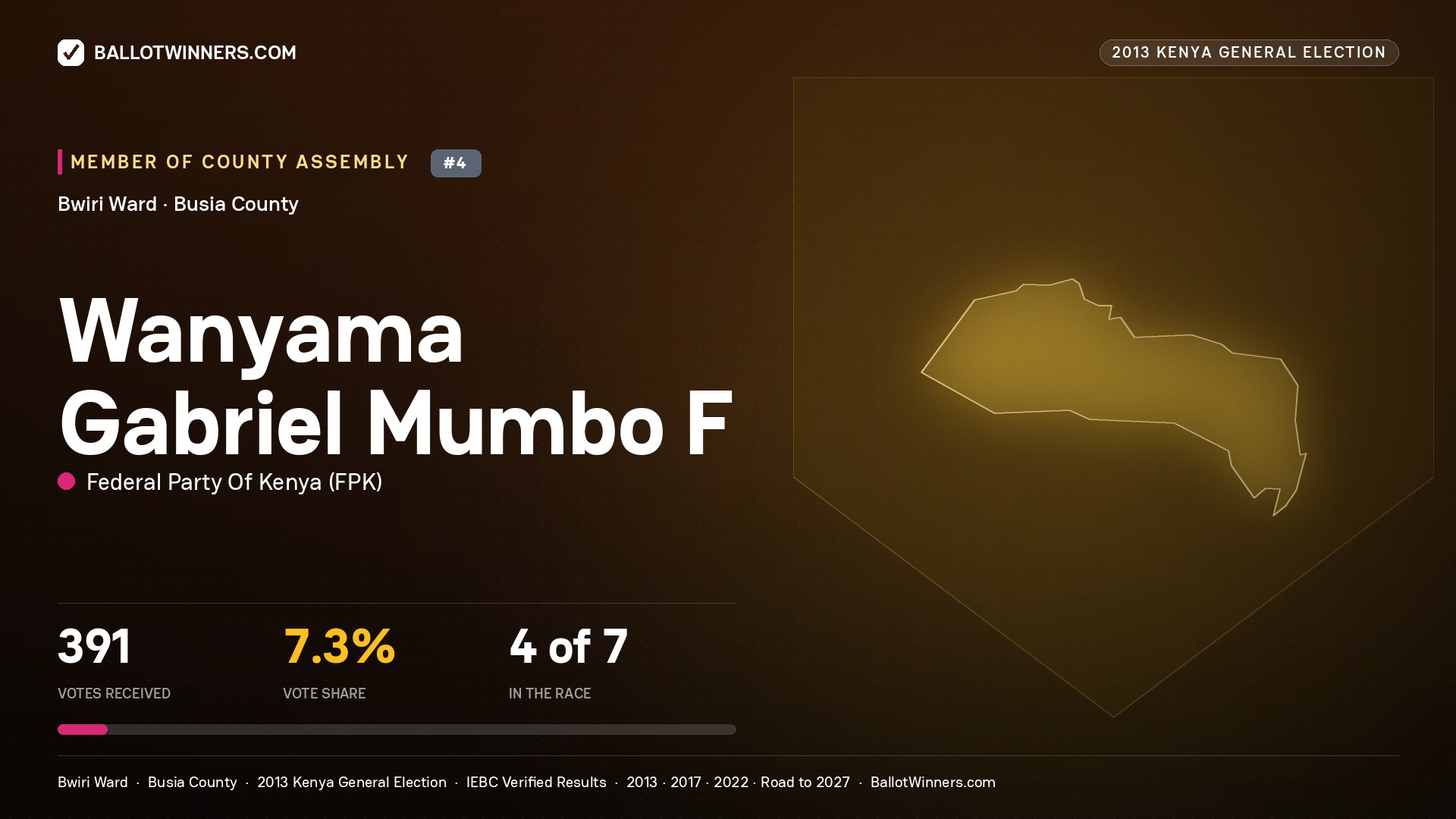 WANYAMA GABRIEL MUMBO F, contested Member of County Assembly for BWIRI, 391 votes, 2013 Kenya general election.