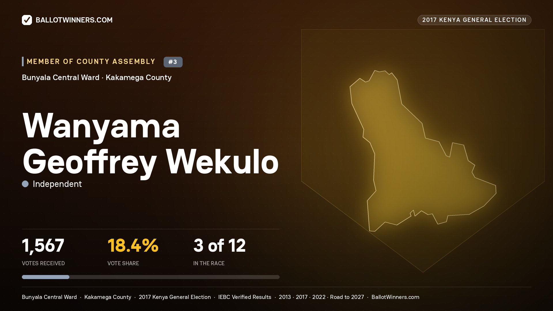 WANYAMA GEOFFREY WEKULO, INDEPENDENT, contested Member of County Assembly for BUNYALA CENTRAL, 1,567 votes, 2017 Kenya general election.