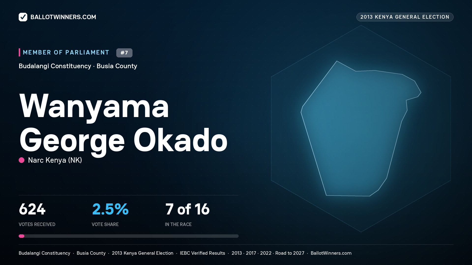 WANYAMA GEORGE OKADO, contested Member of Parliament for BUDALANGI, 624 votes, 2013 Kenya general election.