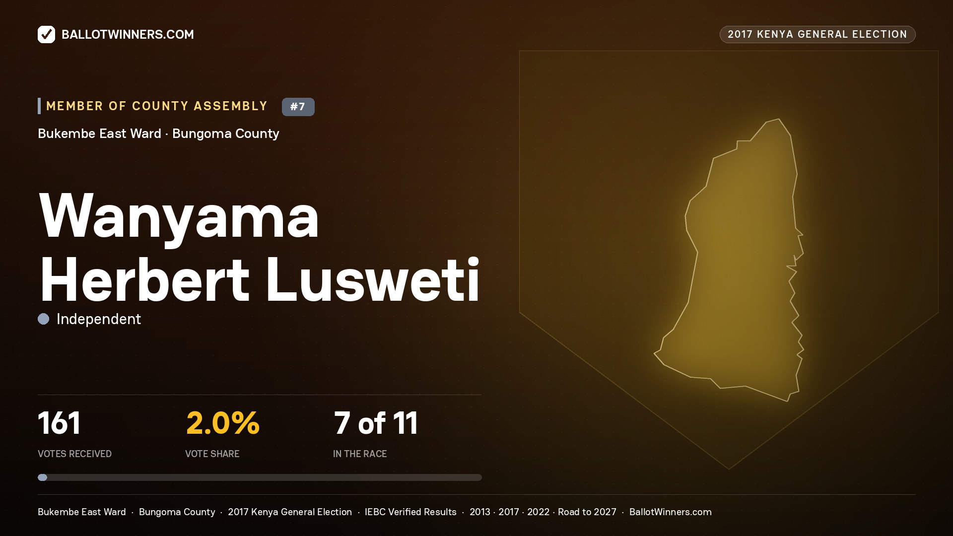 WANYAMA HERBERT LUSWETI, INDEPENDENT, contested Member of County Assembly for BUKEMBE EAST, 161 votes, 2017 Kenya general election.