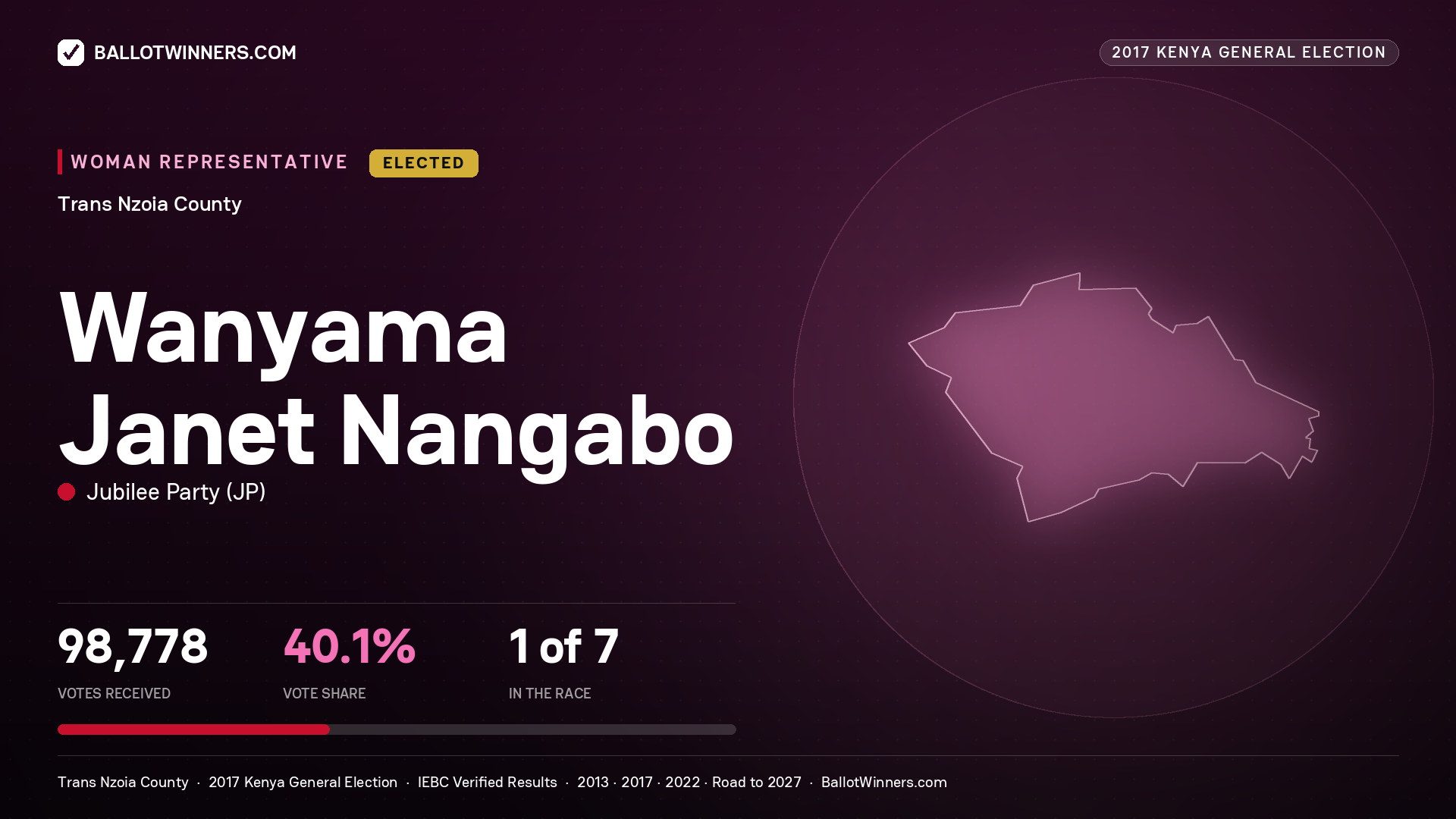 WANYAMA JANET NANGABO, JUBILEE PARTY, elected Women Representative for TRANS NZOIA, 98,778 votes, 2017 Kenya general election.