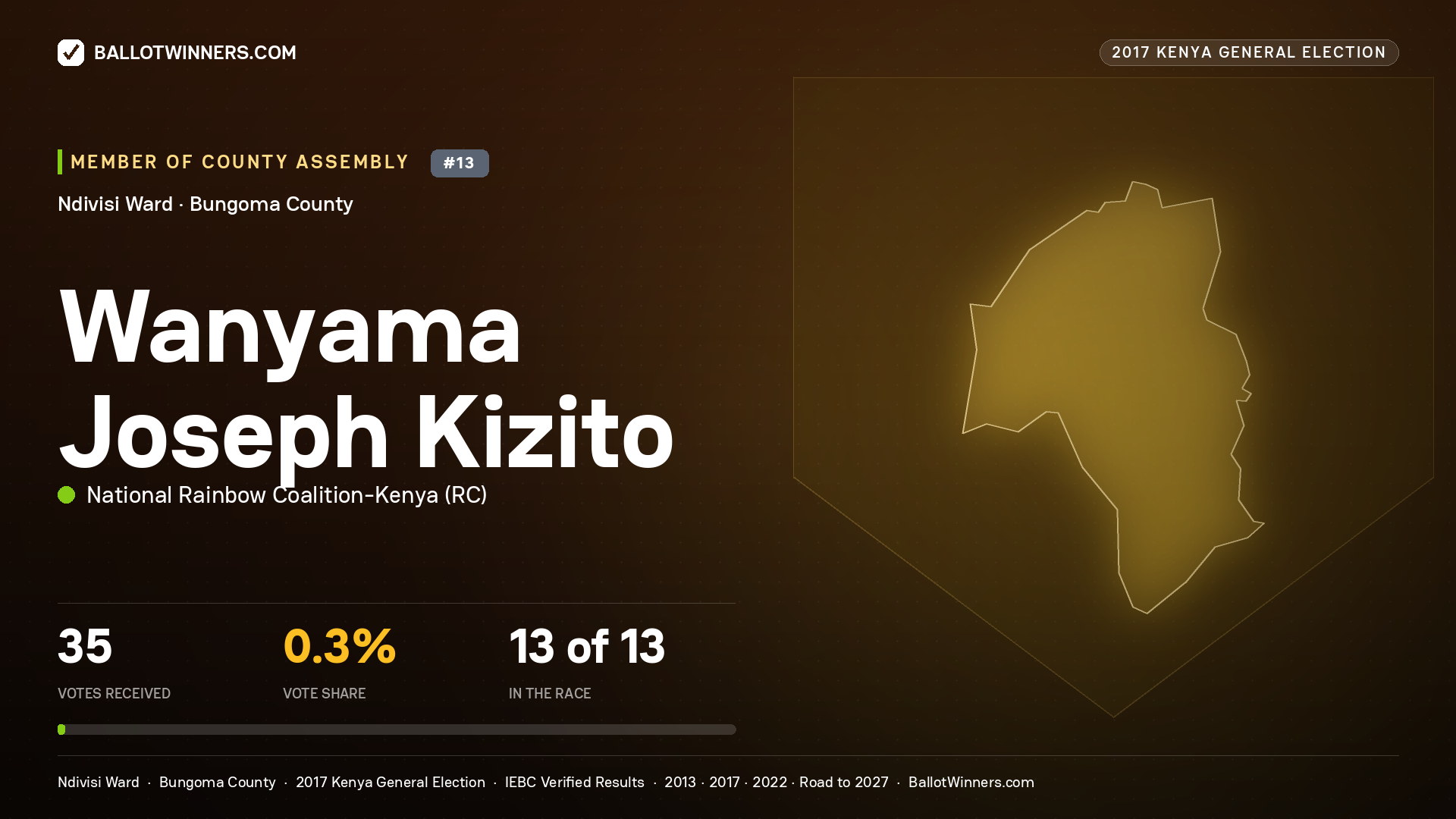 WANYAMA JOSEPH KIZITO, NATIONAL RAINBOW COALITION- KENYA, contested Member of County Assembly for NDIVISI, 35 votes, 2017 Kenya general election.