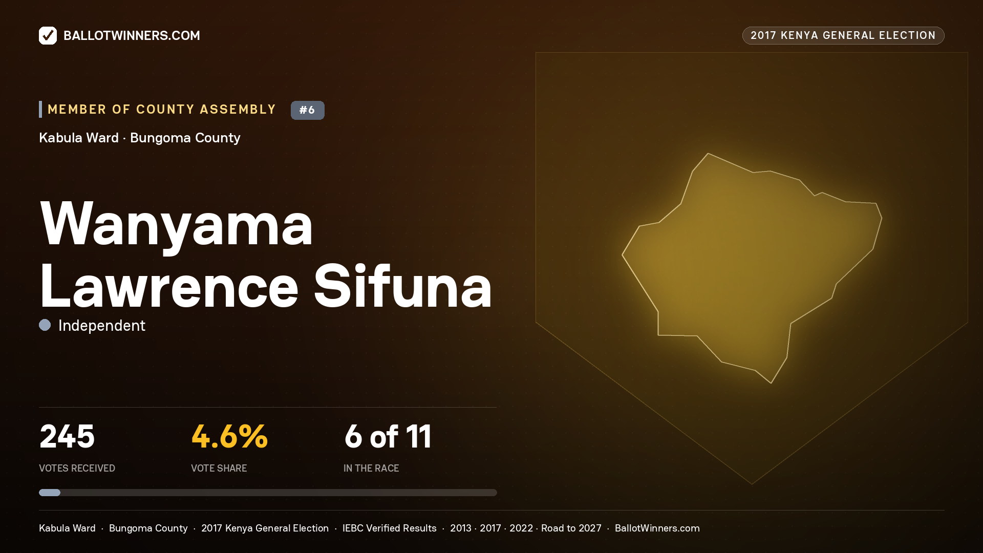 WANYAMA LAWRENCE SIFUNA, INDEPENDENT, contested Member of County Assembly for KABULA, 245 votes, 2017 Kenya general election.