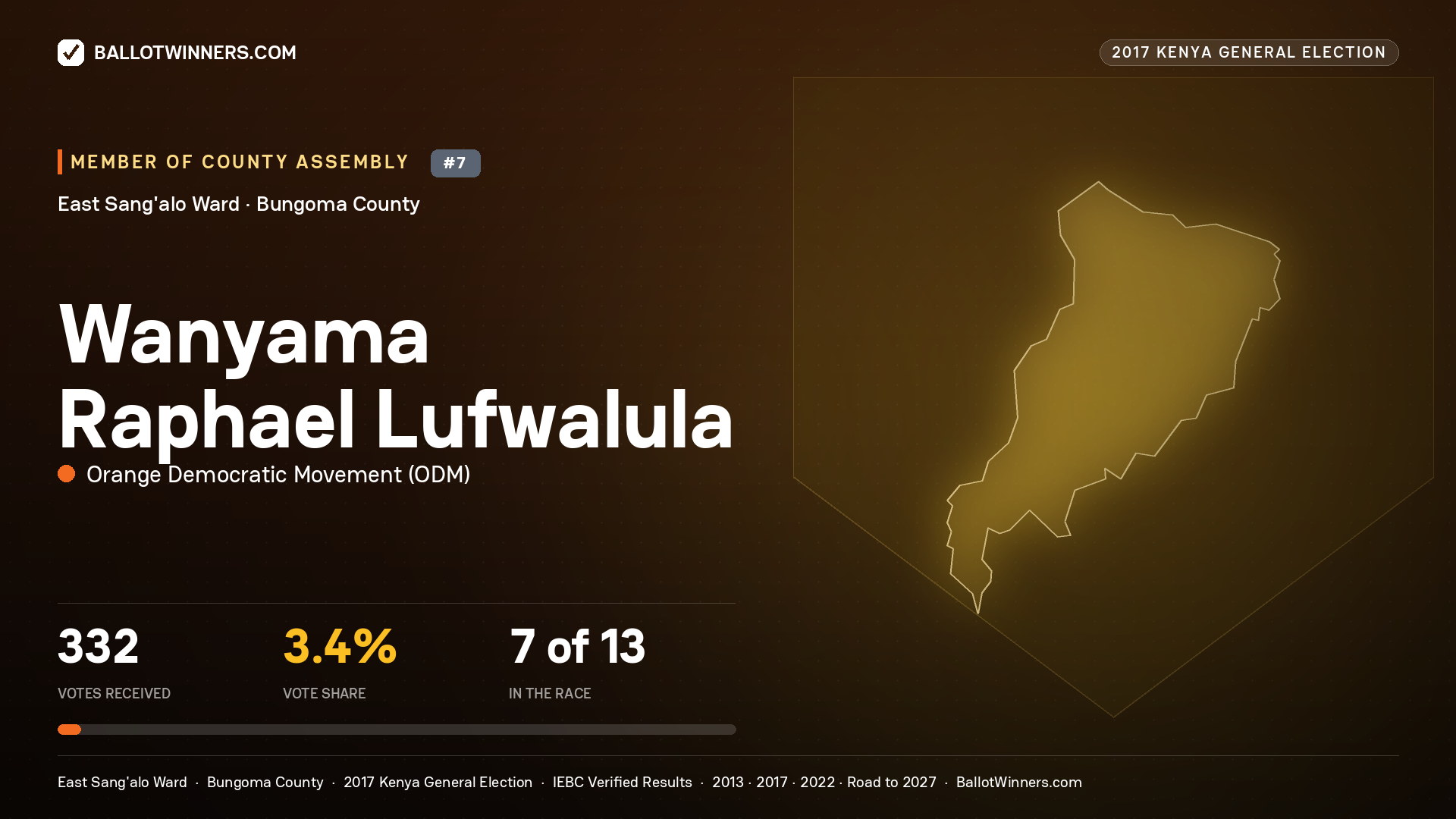 WANYAMA RAPHAEL LUFWALULA, ORANGE DEMOCRATIC MOVEMENT, contested Member of County Assembly for EAST SANG'ALO, 332 votes, 2017 Kenya general election.
