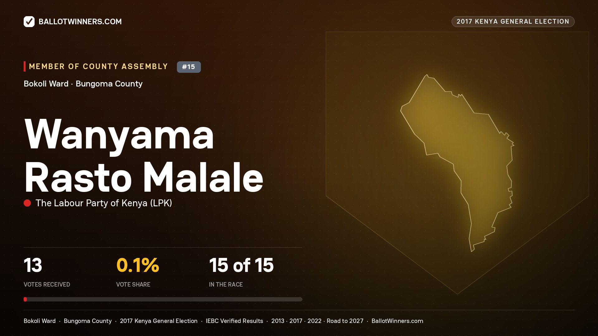 WANYAMA RASTO MALALE, THE LABOUR PARTY OF KENYA, contested Member of County Assembly for BOKOLI, 13 votes, 2017 Kenya general election.