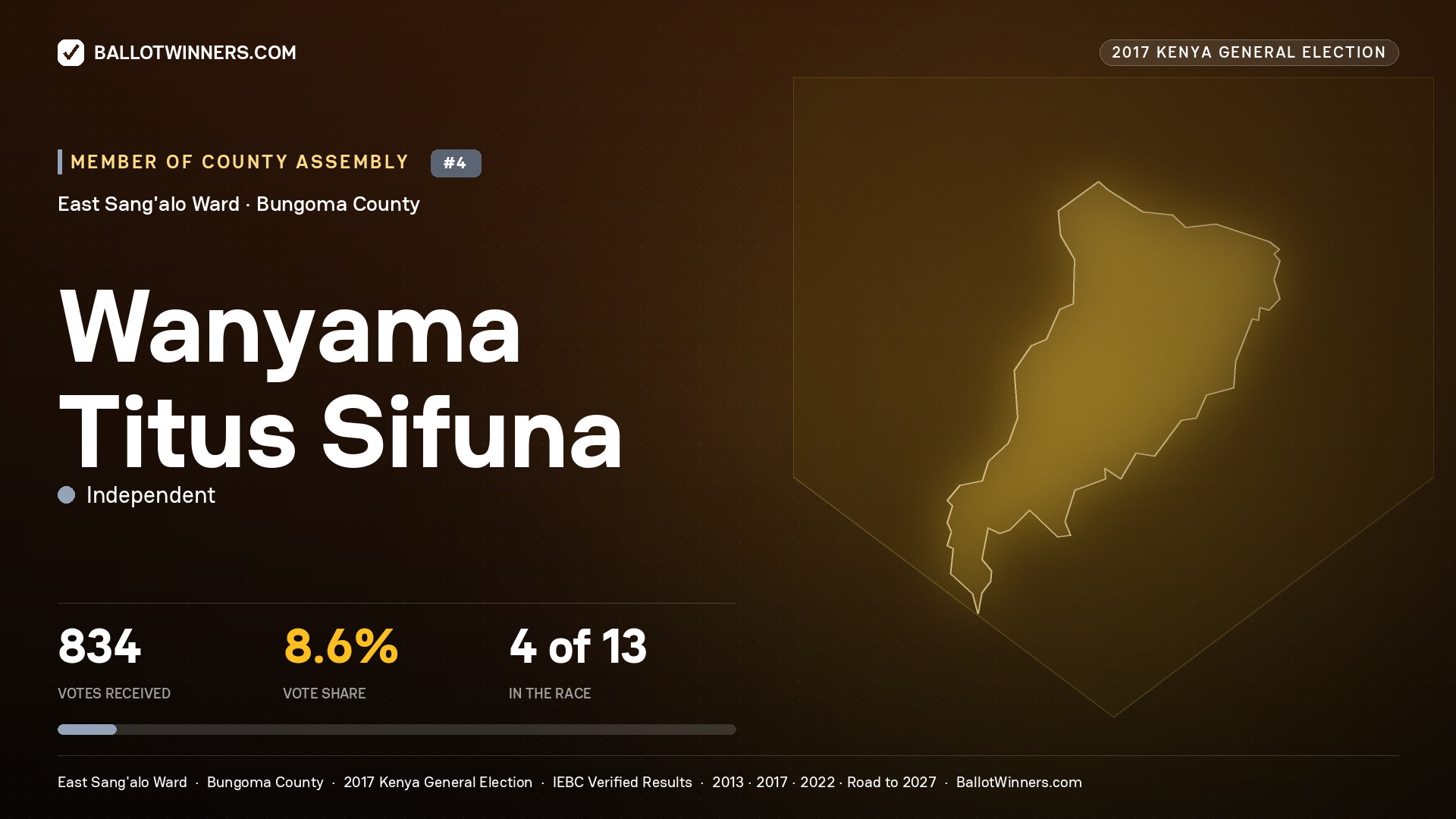 WANYAMA TITUS SIFUNA, INDEPENDENT, contested Member of County Assembly for EAST SANG'ALO, 834 votes, 2017 Kenya general election.