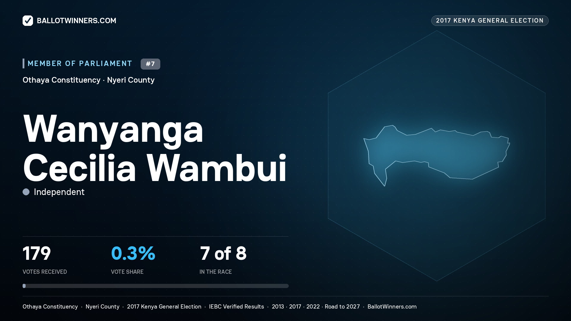 WANYANGA CECILIA WAMBUI, INDEPENDENT, contested Member of Parliament for OTHAYA, 179 votes, 2017 Kenya general election.