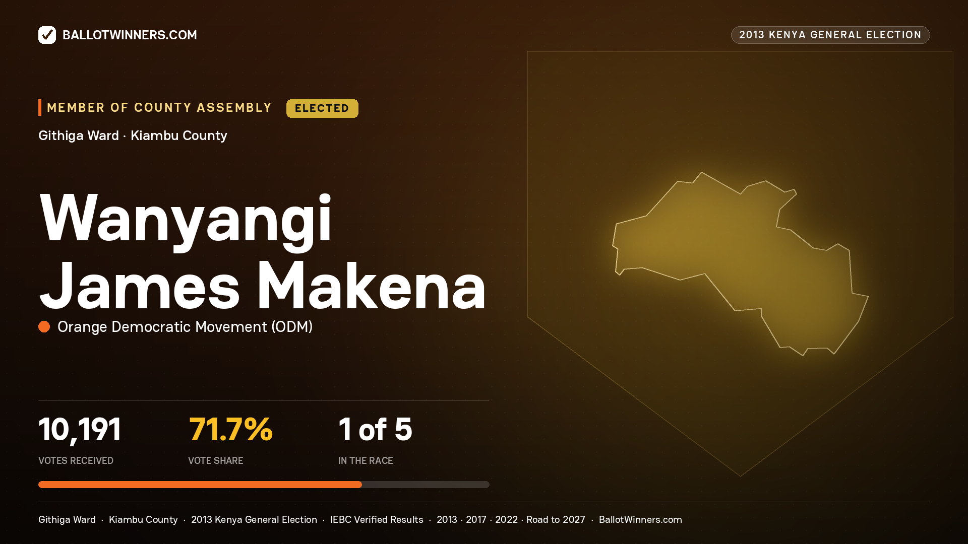 WANYANGI JAMES MAKENA, elected Member of County Assembly for GITHIGA, 10,191 votes, 2013 Kenya general election.