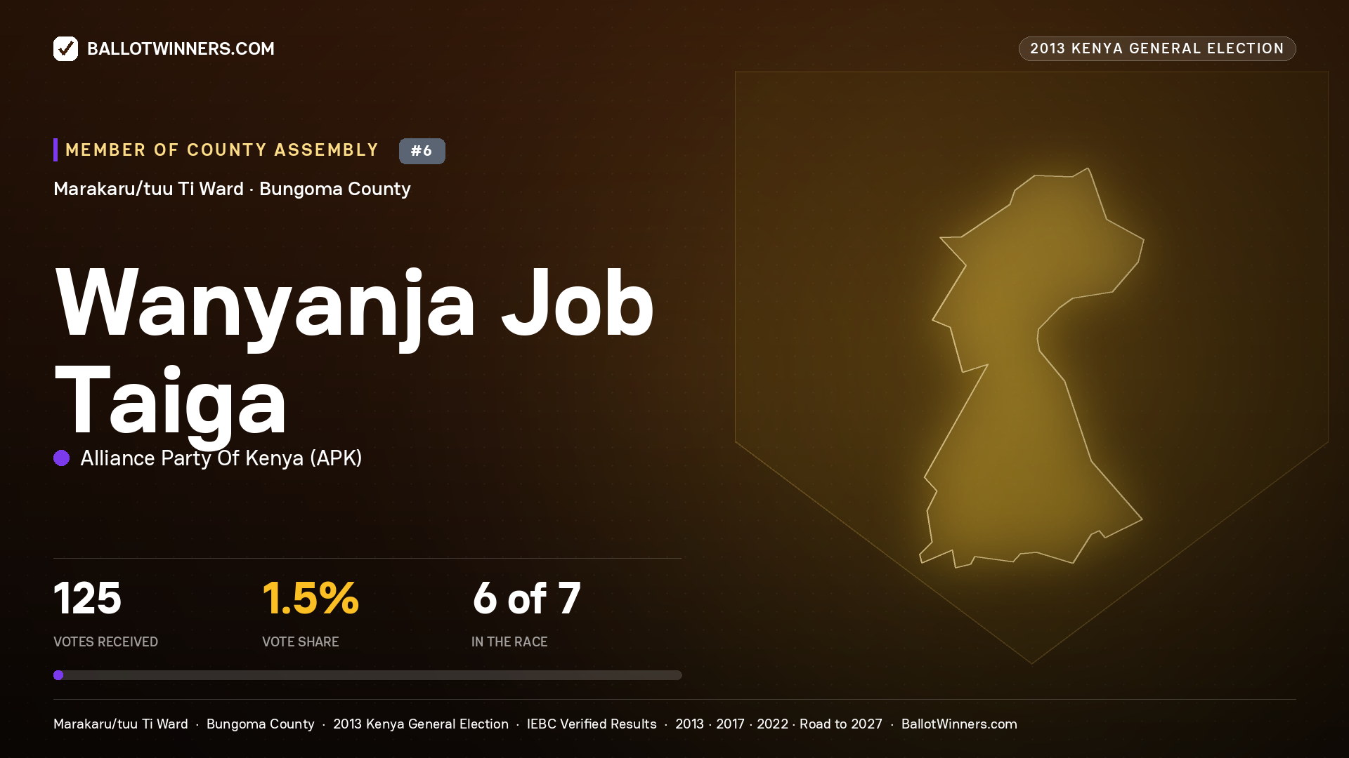 WANYANJA JOB TAIGA, contested Member of County Assembly for MARAKARU/TUU
TI, 125 votes, 2013 Kenya general election.