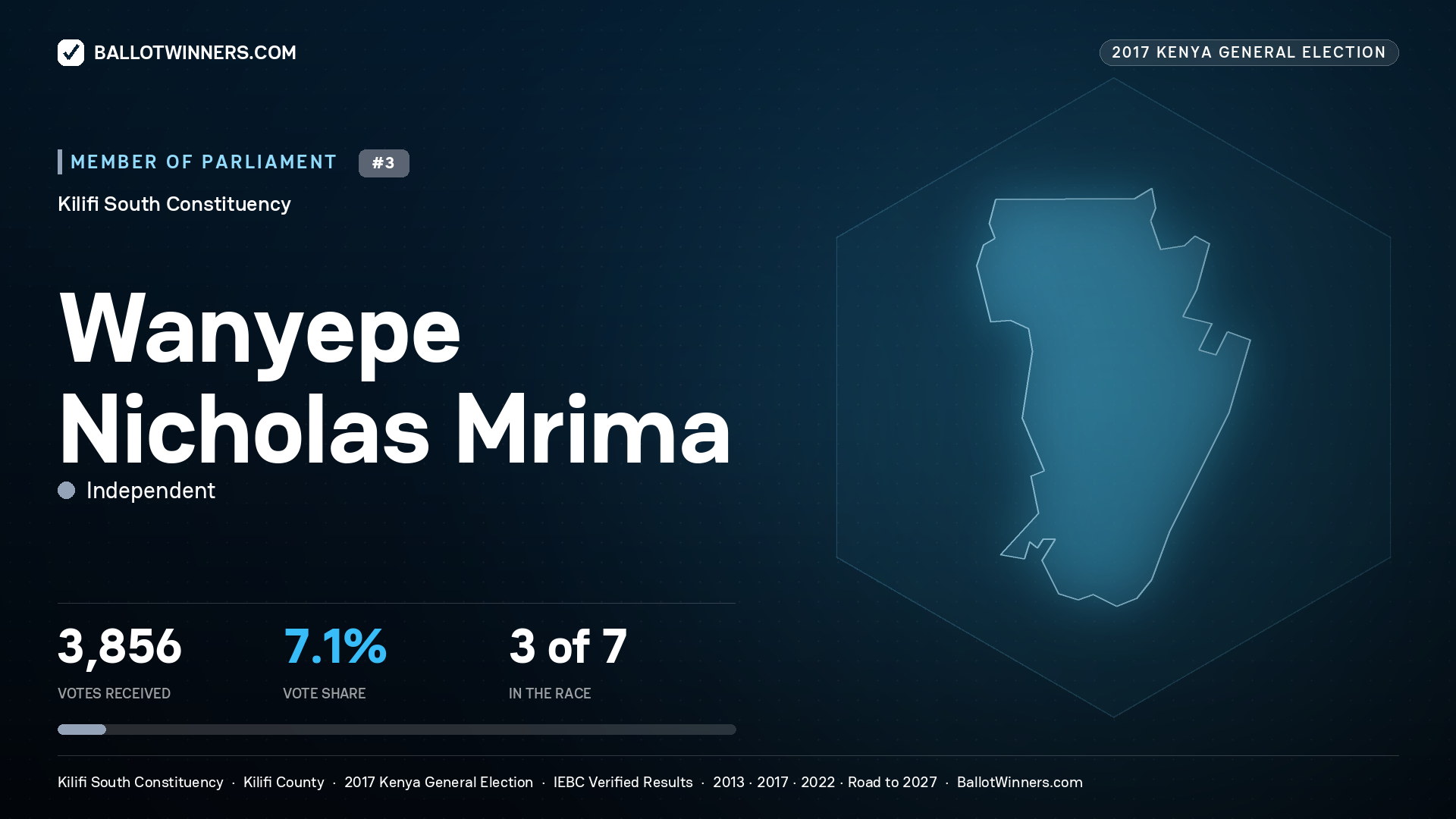 WANYEPE NICHOLAS MRIMA, INDEPENDENT, contested Member of Parliament for KILIFI SOUTH, 3,856 votes, 2017 Kenya general election.