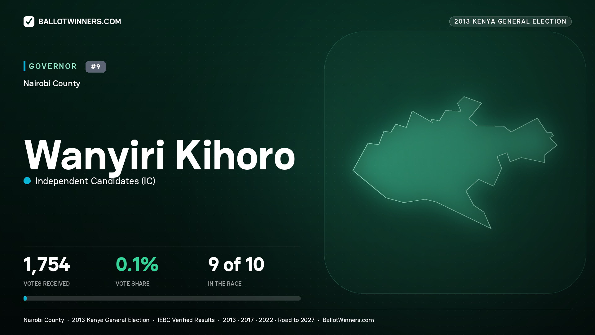 WANYIRI KIHORO, INDEPENDENT CANDIDATES, contested Governor for NAIROBI, 1,754 votes, 2013 Kenya general election.