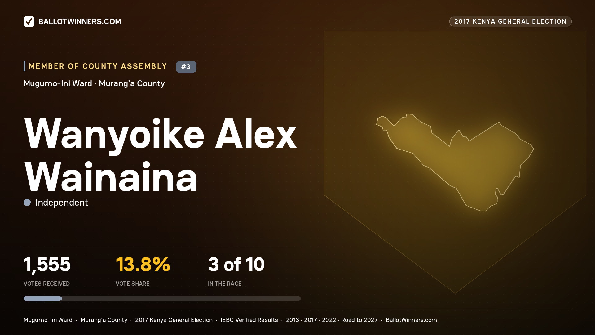 WANYOIKE ALEX WAINAINA, INDEPENDENT, contested Member of County Assembly for MUGUMO-INI, 1,555 votes, 2017 Kenya general election.