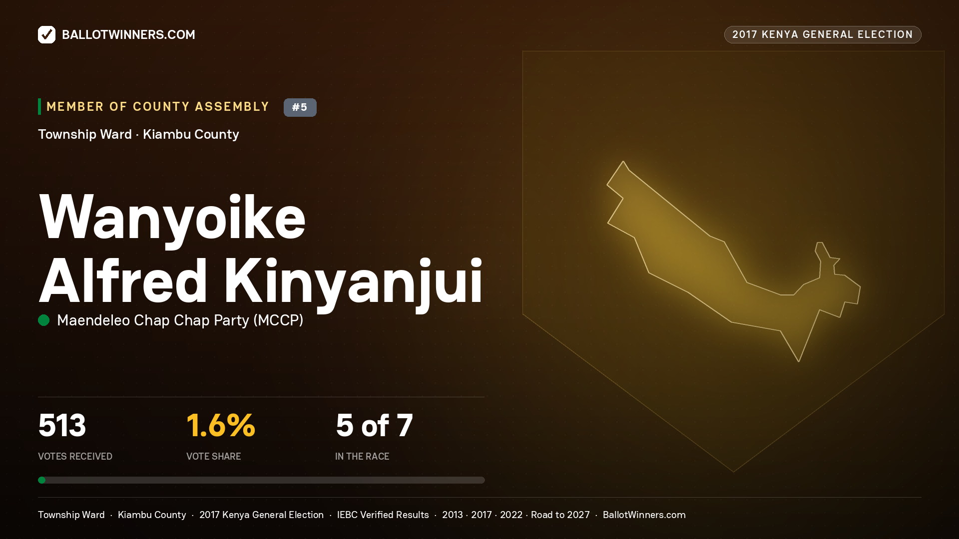 WANYOIKE ALFRED KINYANJUI, MAENDELEO CHAP CHAP PARTY, contested Member of County Assembly for TOWNSHIP, 513 votes, 2017 Kenya general election.