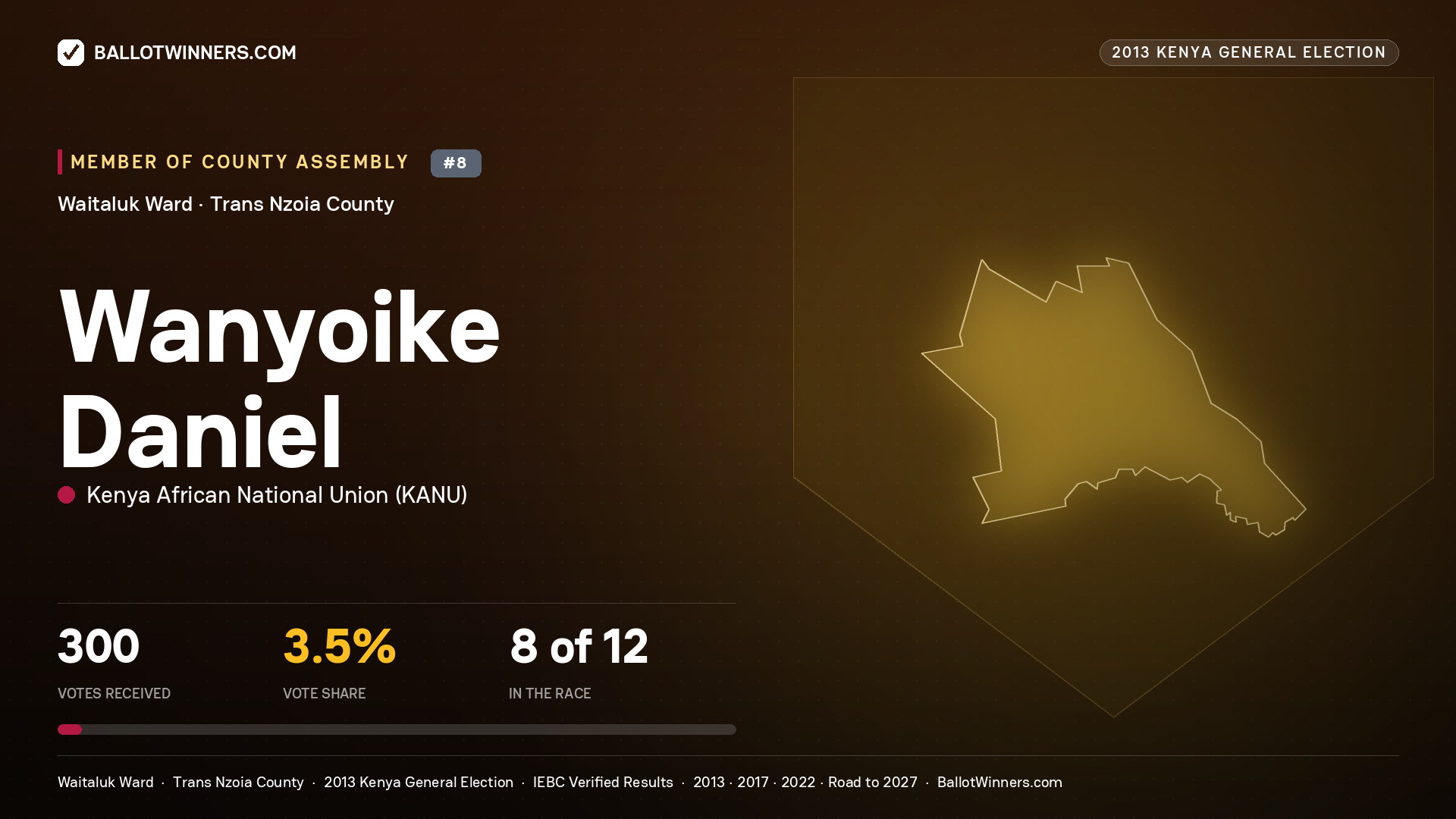 WANYOIKE DANIEL, contested Member of County Assembly for WAITALUK, 300 votes, 2013 Kenya general election.
