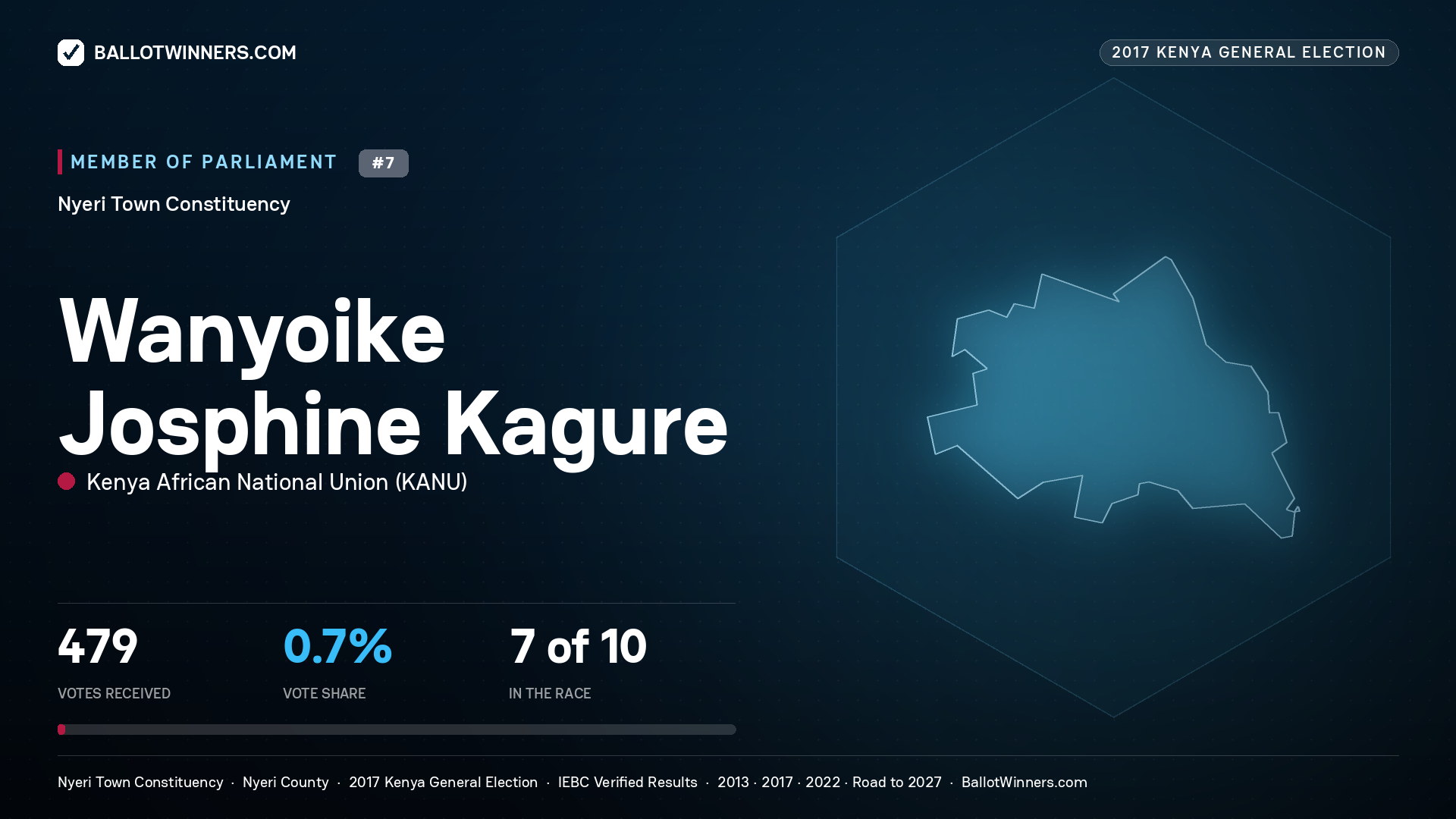 WANYOIKE JOSPHINE KAGURE, KENYA AFRICAN
NATIONAL UNION, contested Member of Parliament for NYERI TOWN, 479 votes, 2017 Kenya general election.