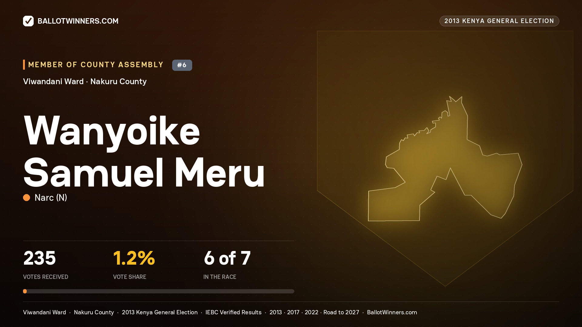 WANYOIKE SAMUEL MERU, contested Member of County Assembly for VIWANDANI, 235 votes, 2013 Kenya general election.