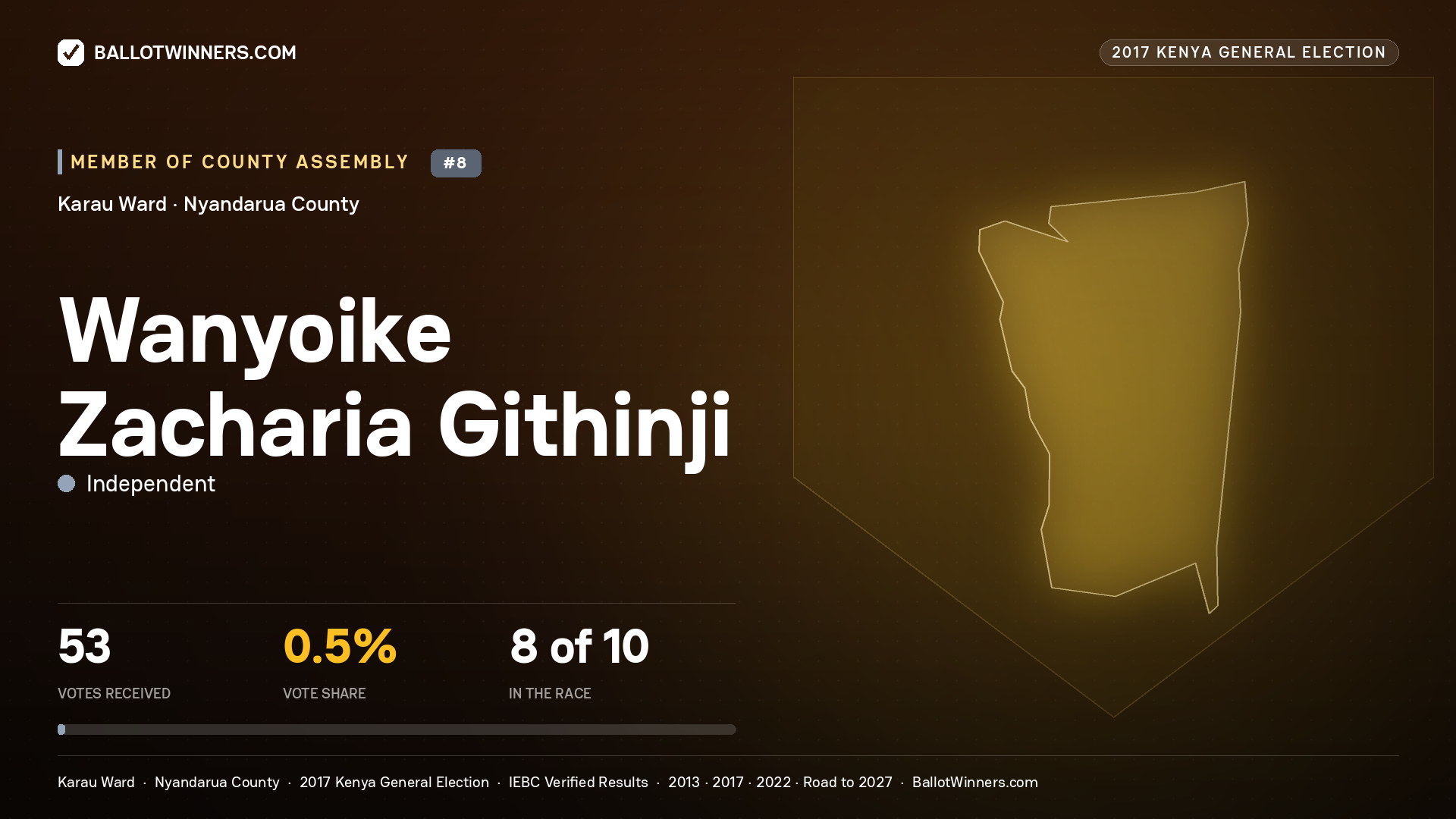 WANYOIKE ZACHARIA GITHINJI, INDEPENDENT, contested Member of County Assembly for KARAU, 53 votes, 2017 Kenya general election.