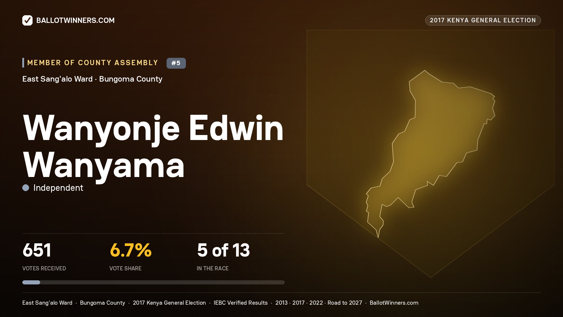 WANYONJE EDWIN WANYAMA, INDEPENDENT, contested Member of County Assembly for EAST SANG'ALO, 651 votes, 2017 Kenya general election.
