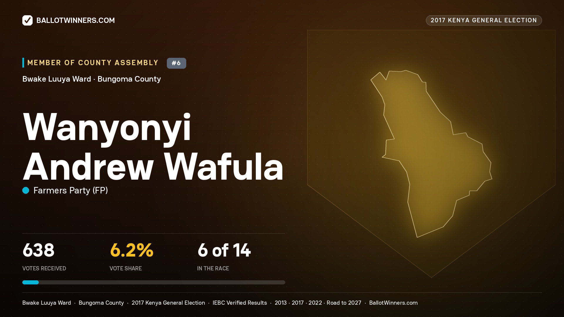WANYONYI ANDREW WAFULA, FARMERS PARTY, contested Member of County Assembly for BWAKE LUUYA, 638 votes, 2017 Kenya general election.