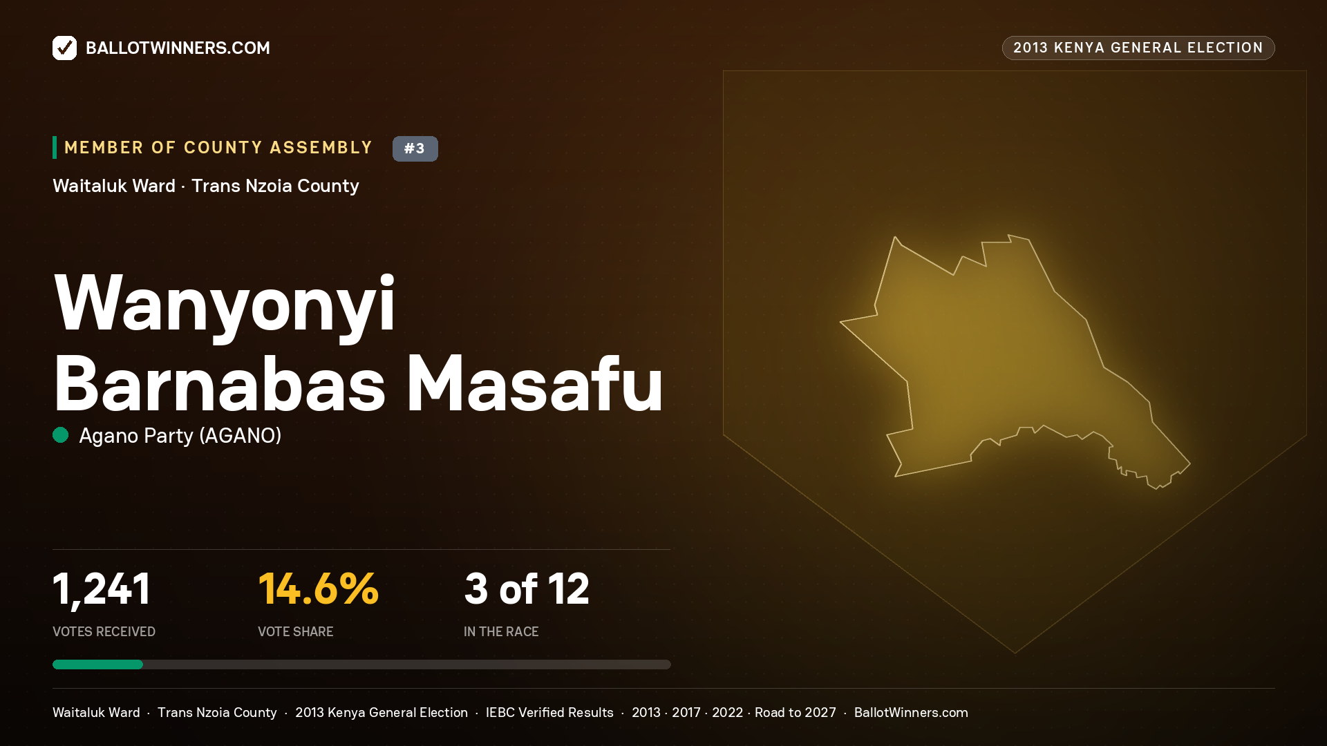WANYONYI BARNABAS MASAFU, contested Member of County Assembly for WAITALUK, 1,241 votes, 2013 Kenya general election.