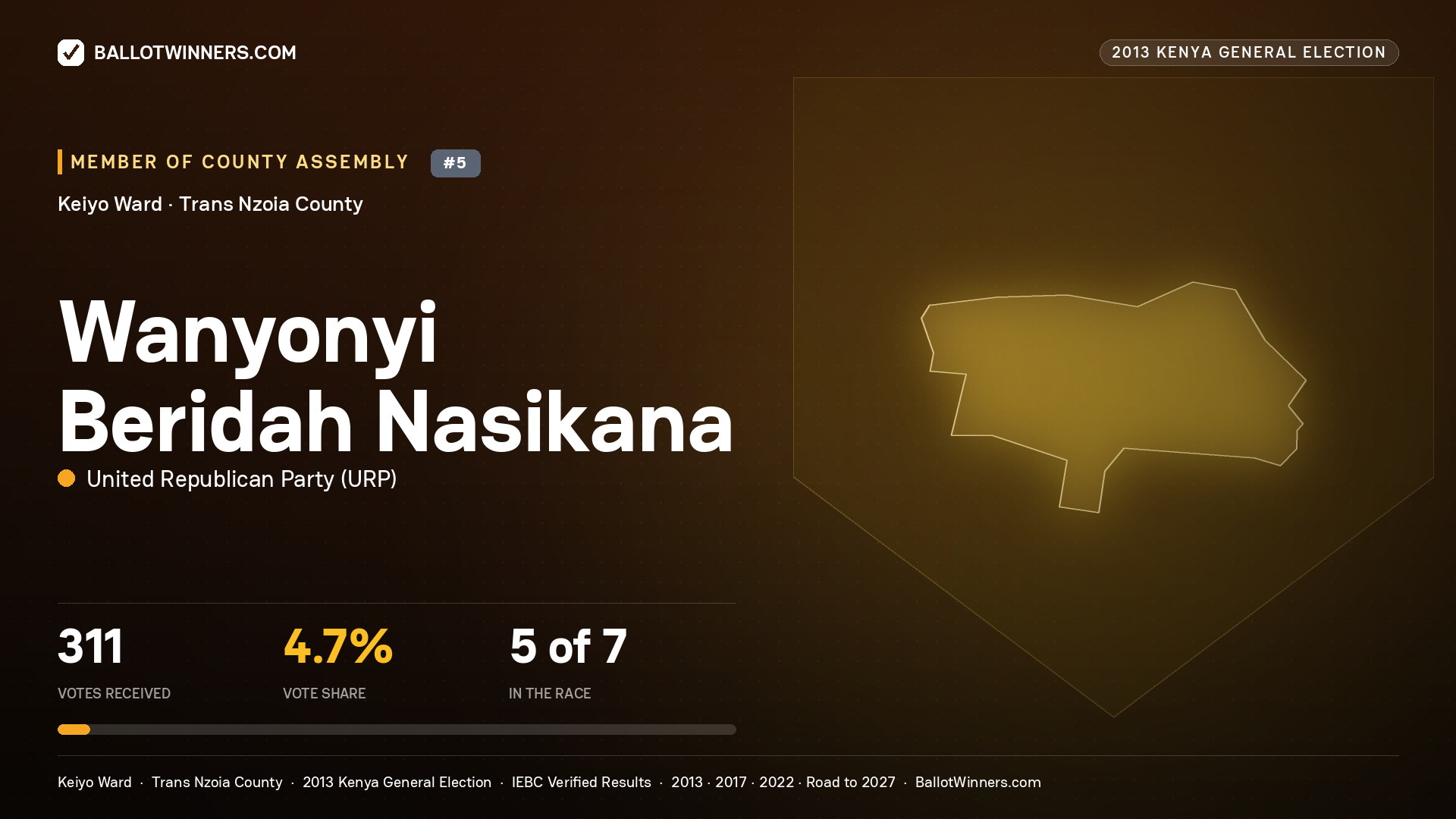 WANYONYI BERIDAH
NASIKANA, contested Member of County Assembly for KEIYO, 311 votes, 2013 Kenya general election.