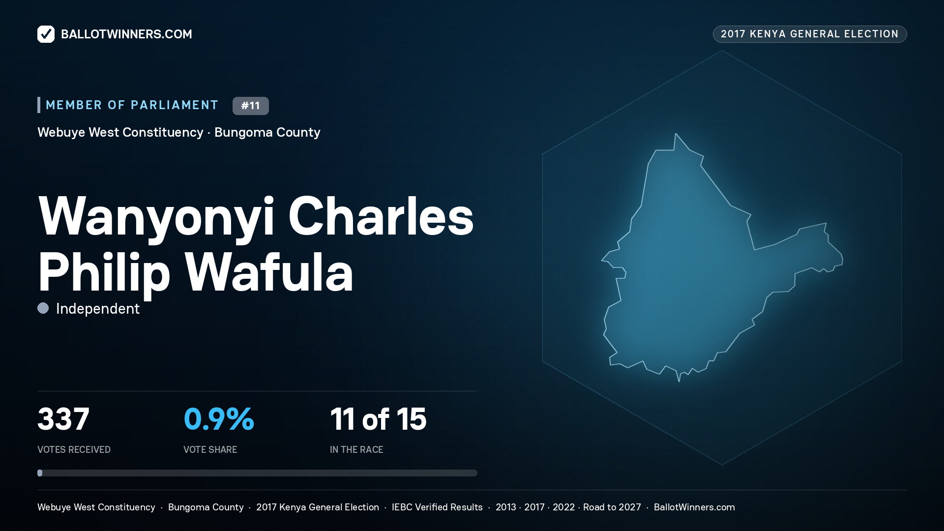 WANYONYI CHARLES PHILIP WAFULA, INDEPENDENT, contested Member of Parliament for WEBUYE WEST, 337 votes, 2017 Kenya general election.
