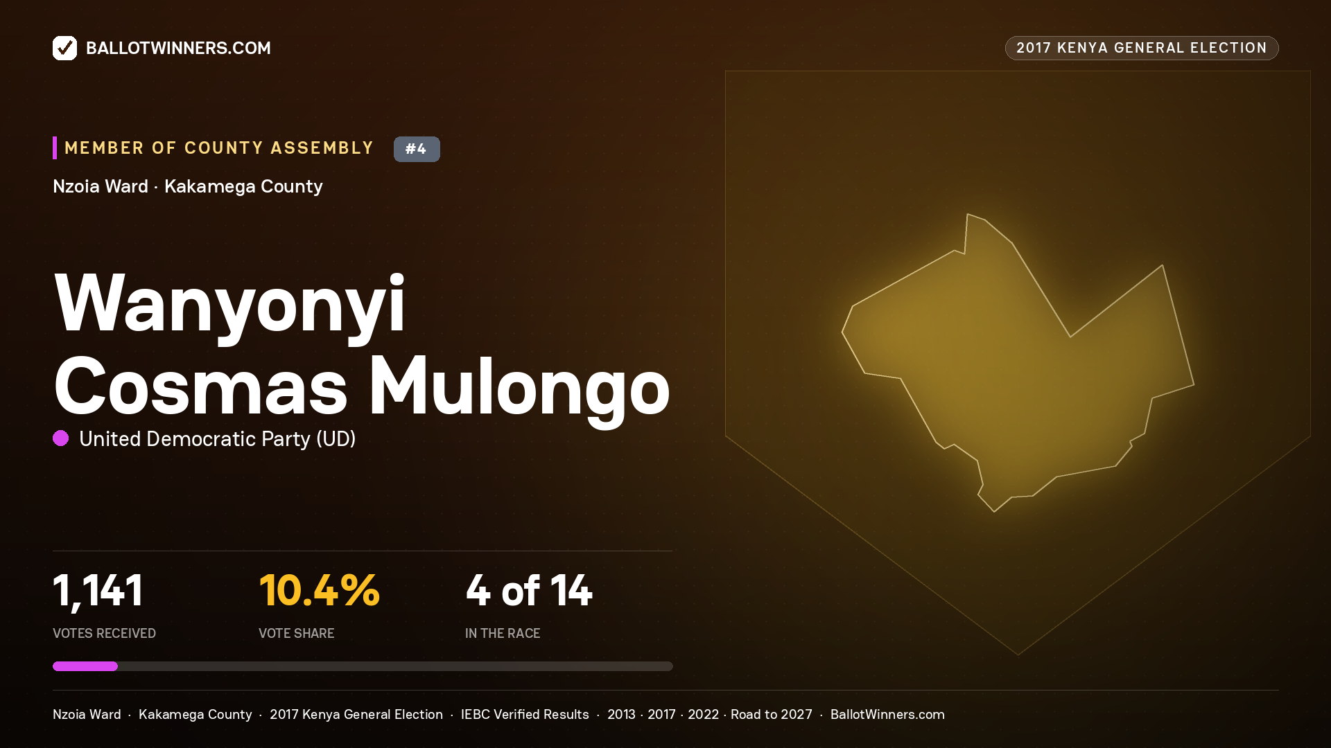 WANYONYI COSMAS MULONGO, UNITED DEMOCRATIC PARTY, contested Member of County Assembly for NZOIA, 1,141 votes, 2017 Kenya general election.