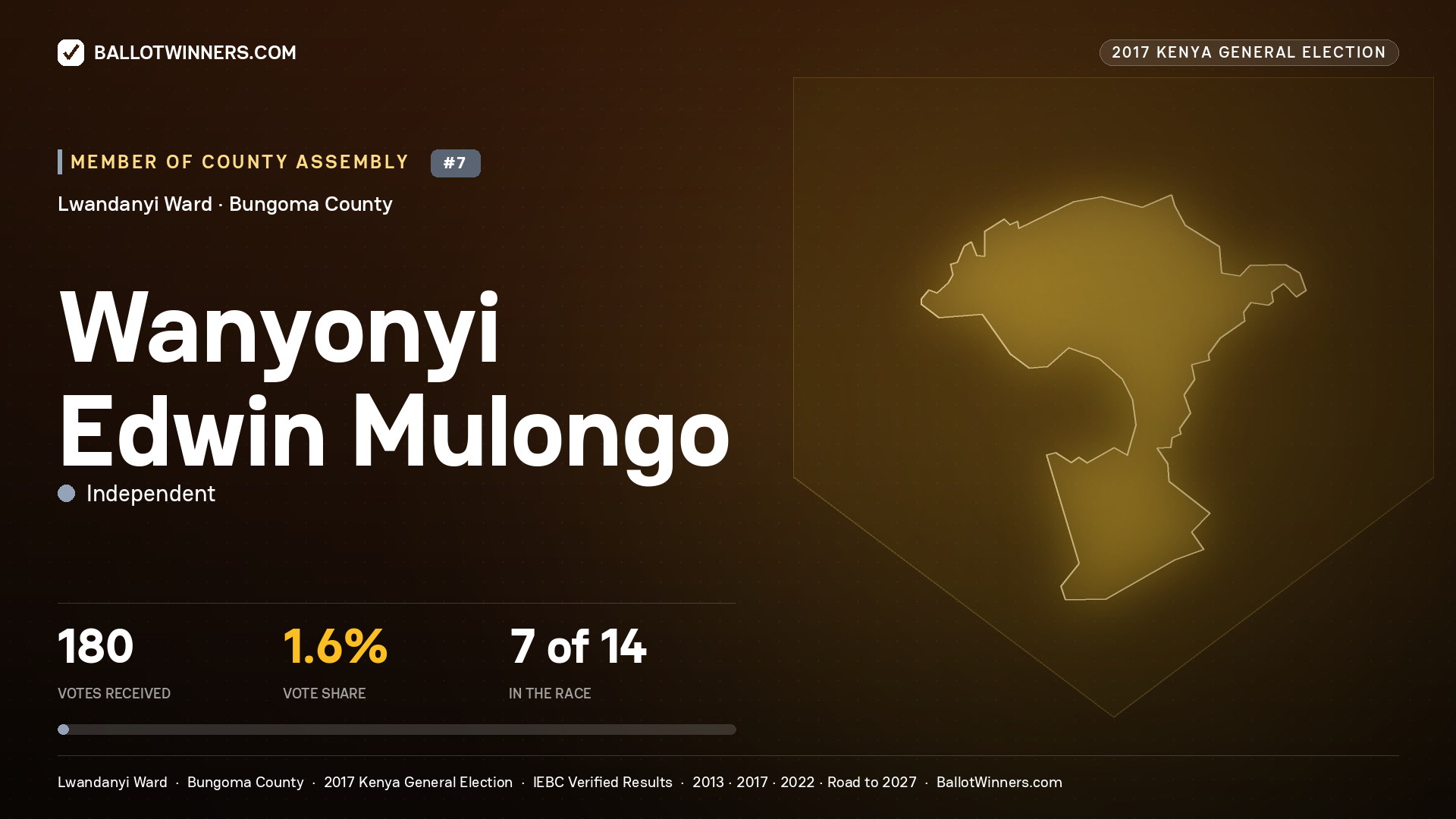 WANYONYI EDWIN MULONGO, INDEPENDENT, contested Member of County Assembly for LWANDANYI, 180 votes, 2017 Kenya general election.